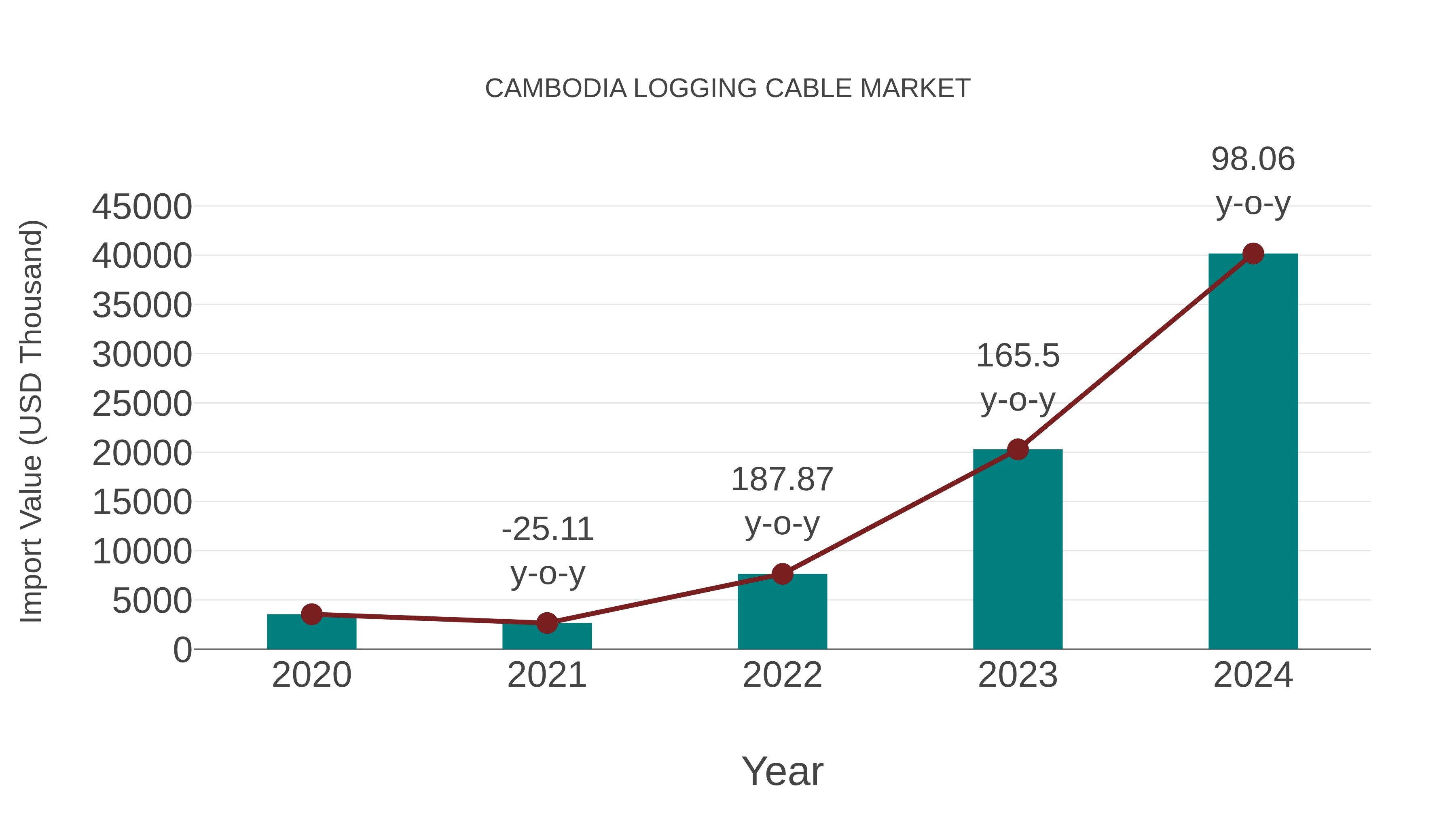 Cambodia Logging Cable Market: Import Trend Analysis