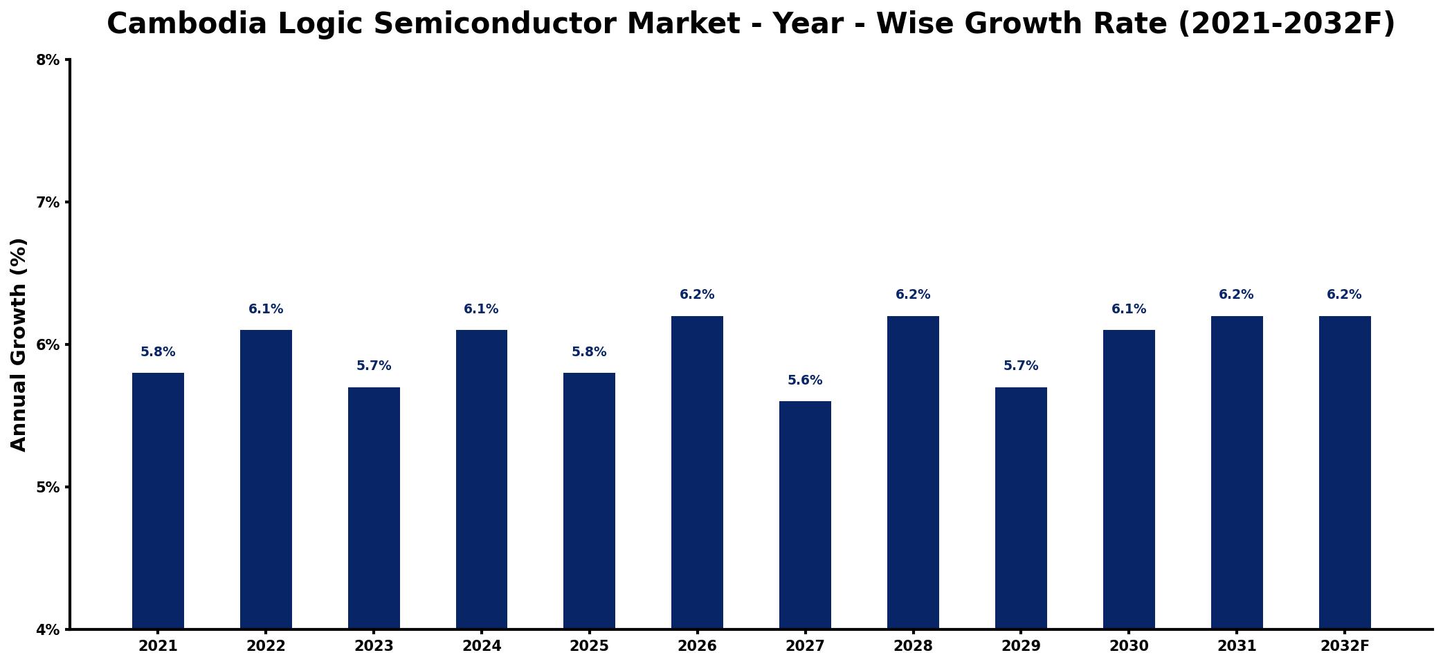 Cambodia Logic Semiconductor Market Year-wise Growth Rate and Key Drivers