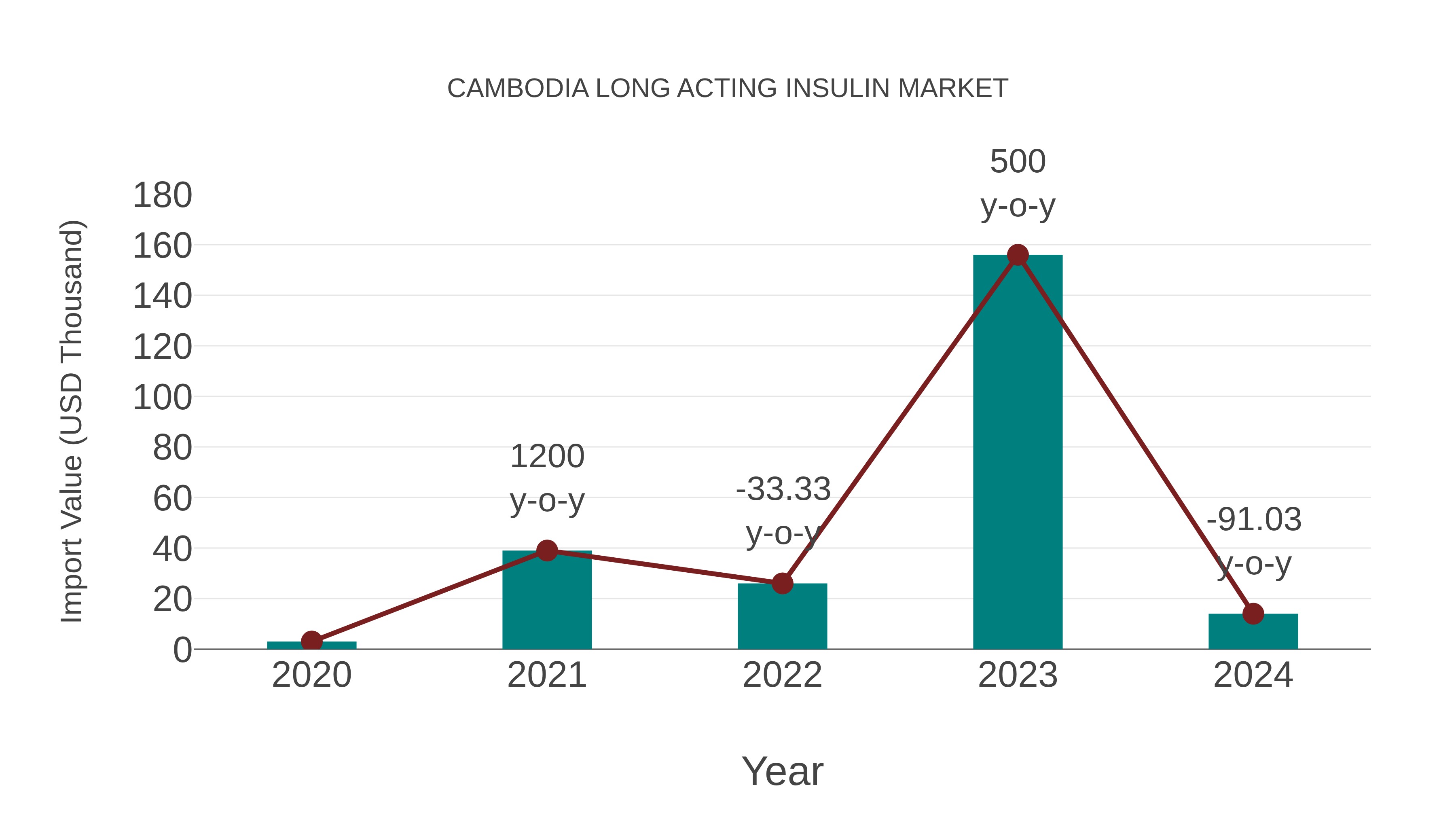  Cambodia Long Acting Insulin Market: Import Trend Analysis