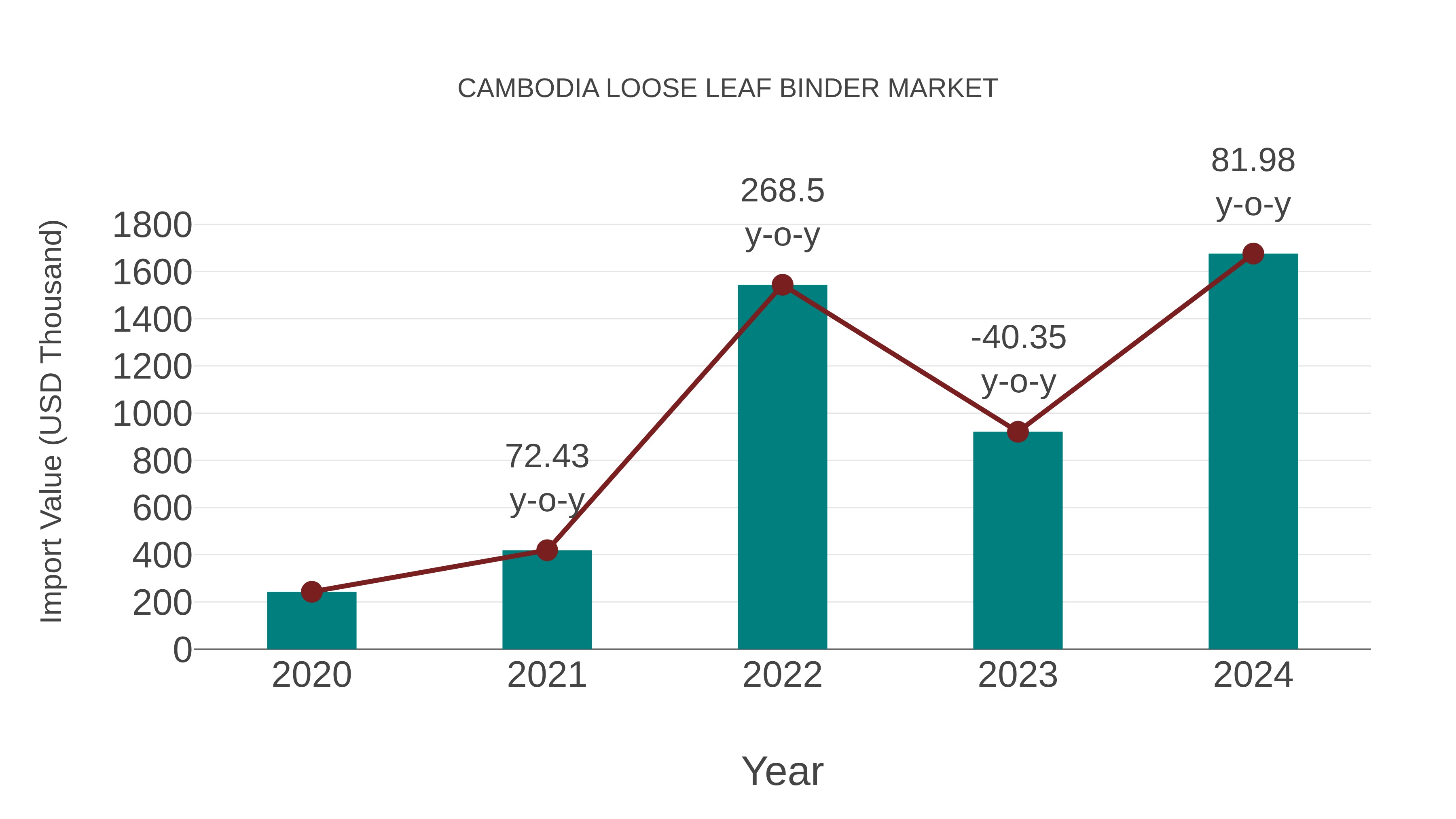 Cambodia Loose Leaf Binder Market: Import Trend Analysis