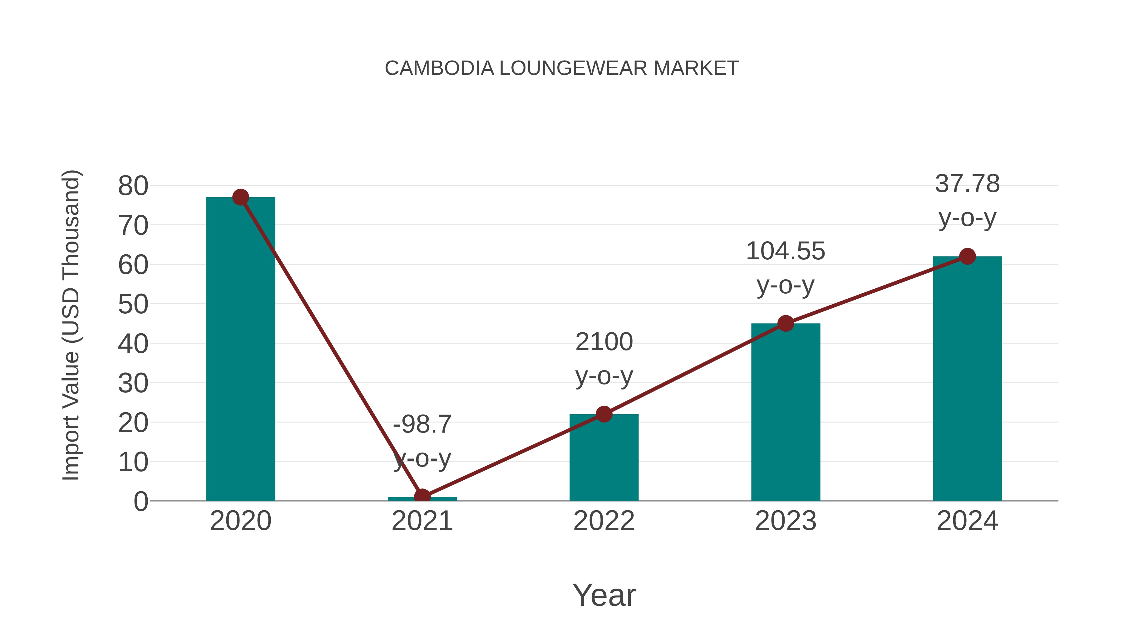 Cambodia Loungewear Market: Import Trend Analysis