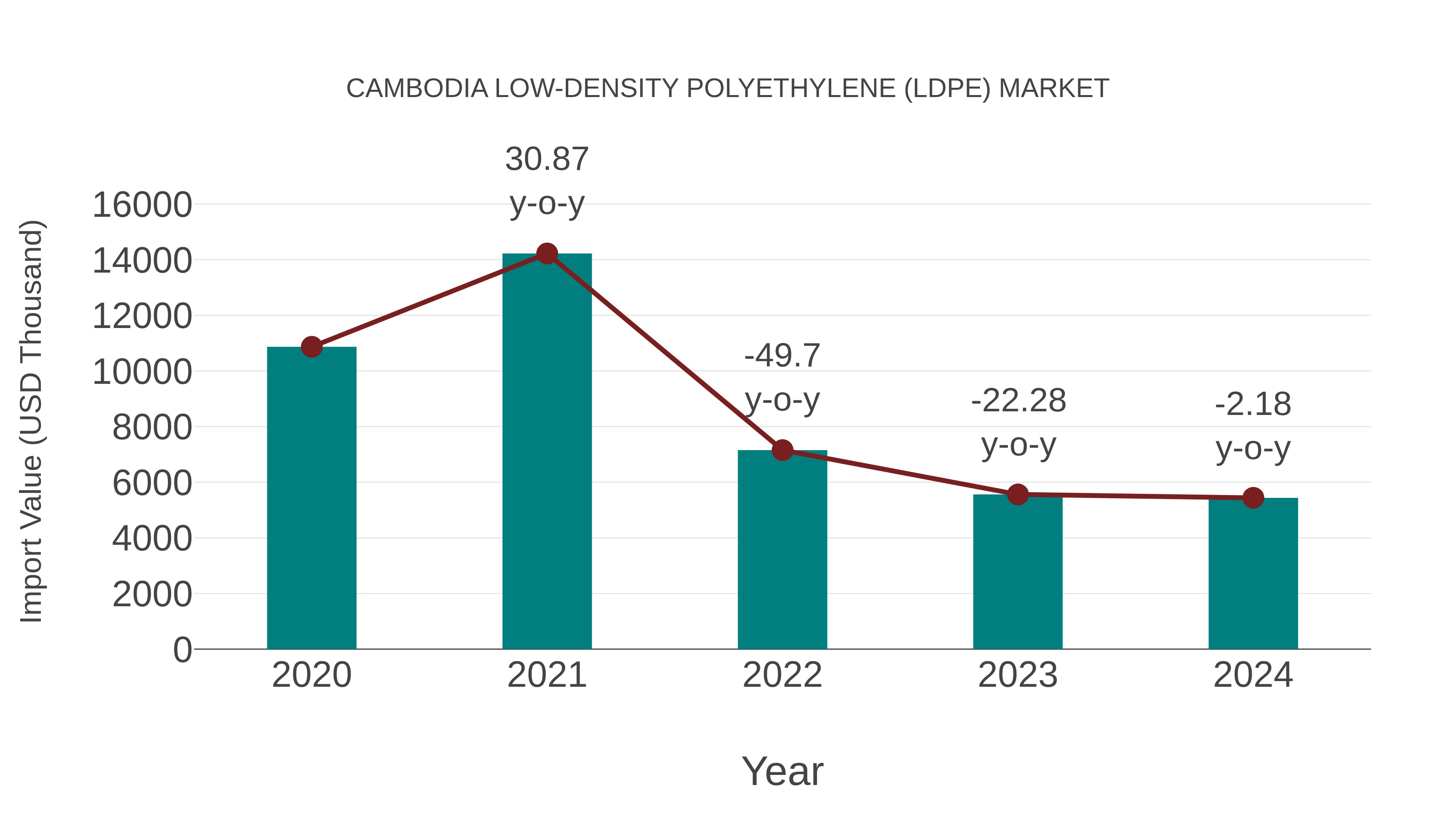 Cambodia Low-density Polyethylene (Ldpe) Market: Import Trend Analysis