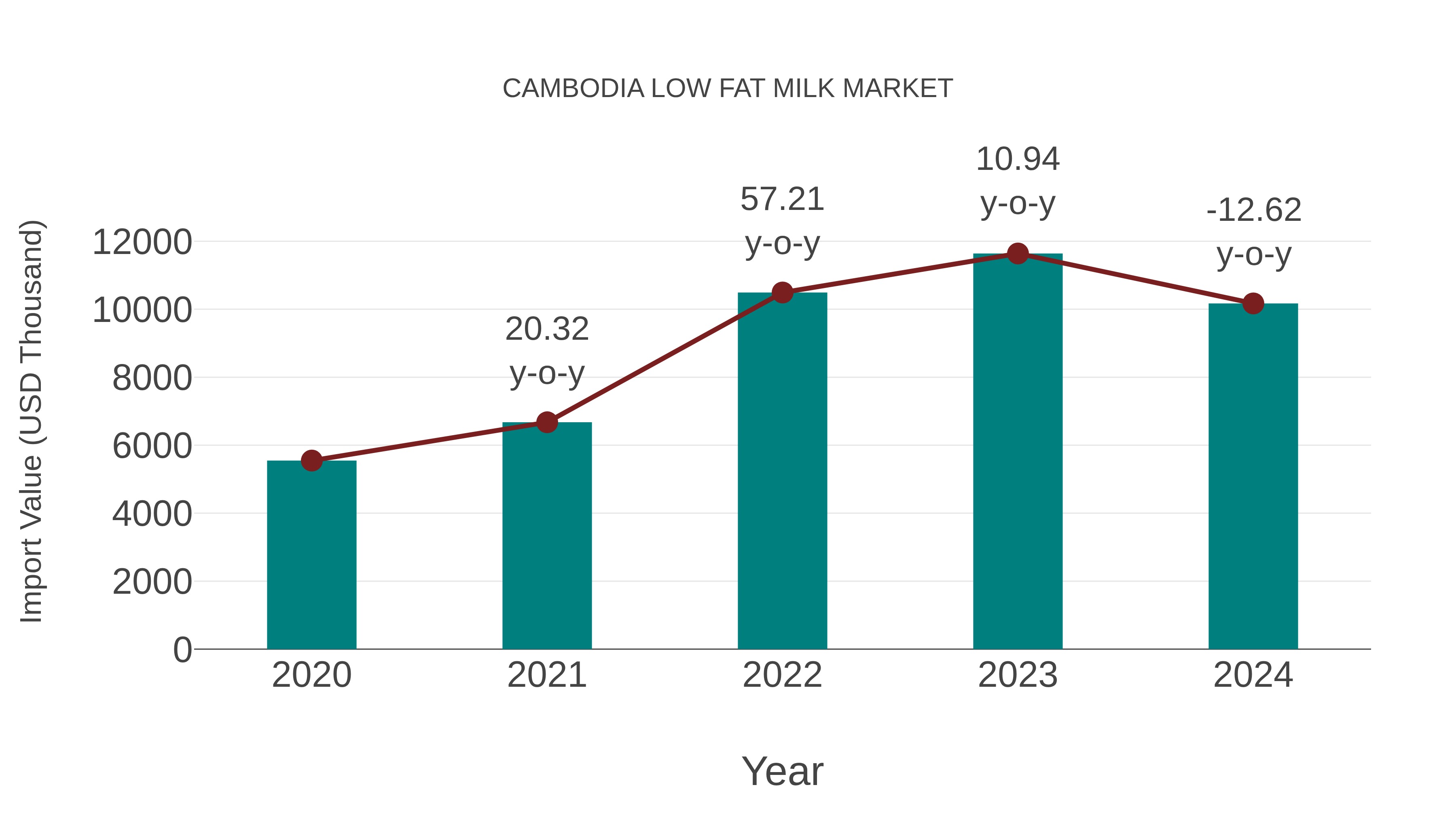  Cambodia Low Fat Milk Market: Import Trend Analysis