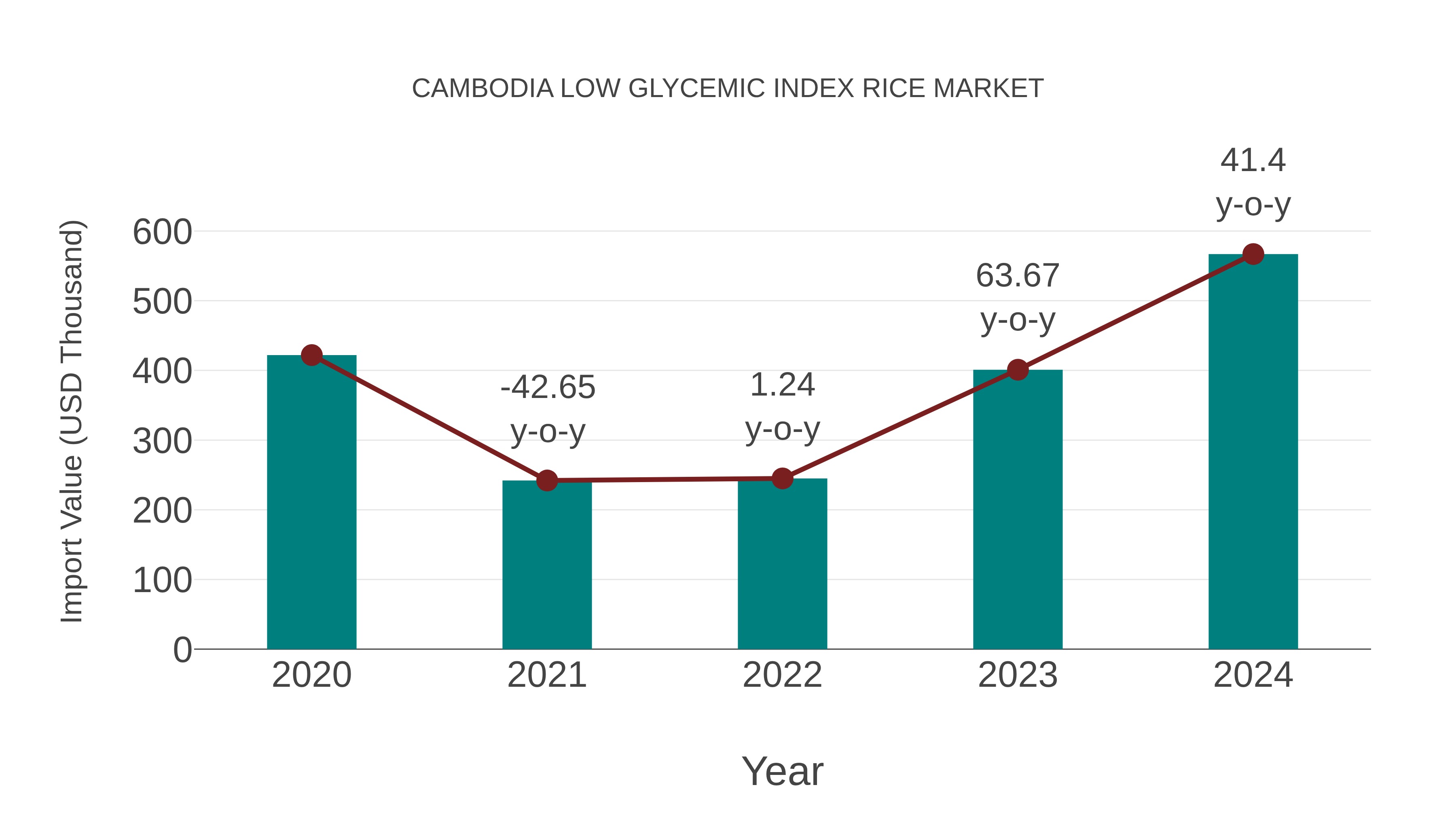  Cambodia Low Glycemic Index Rice Market: Import Trend Analysis
