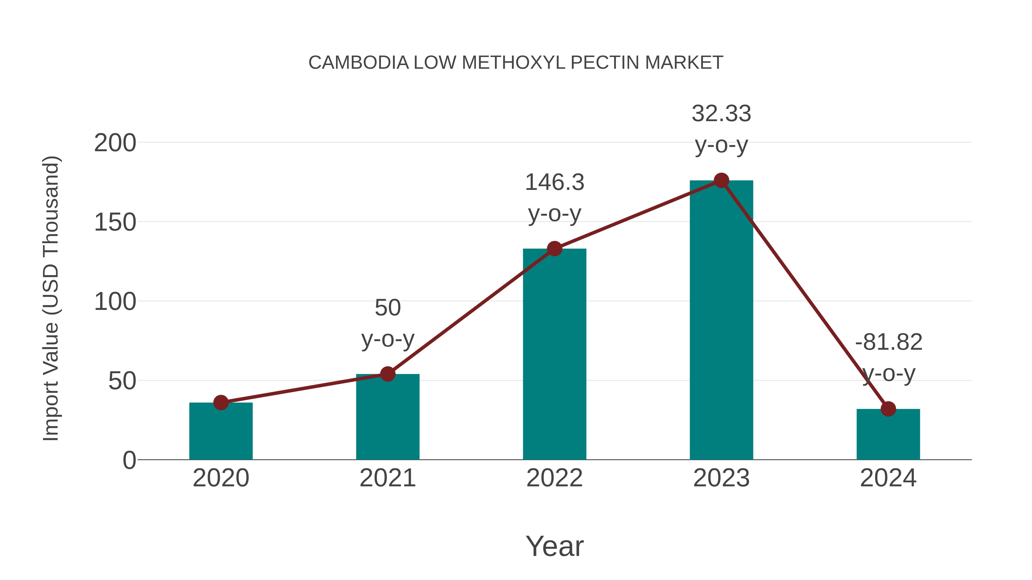 Cambodia Low Methoxyl Pectin Market: Import Trend Analysis