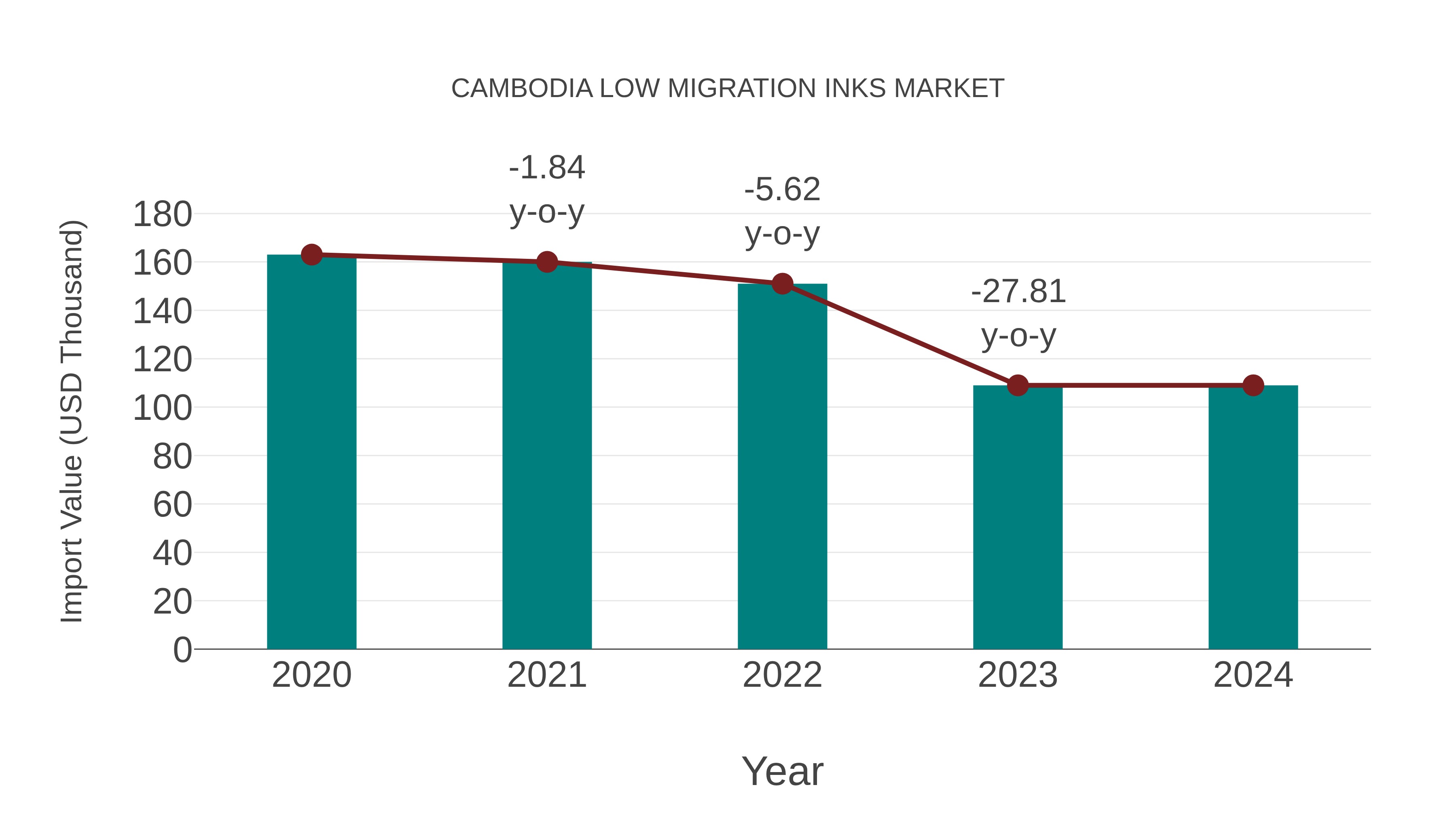  Cambodia Low Migration Inks Market: Import Trend Analysis