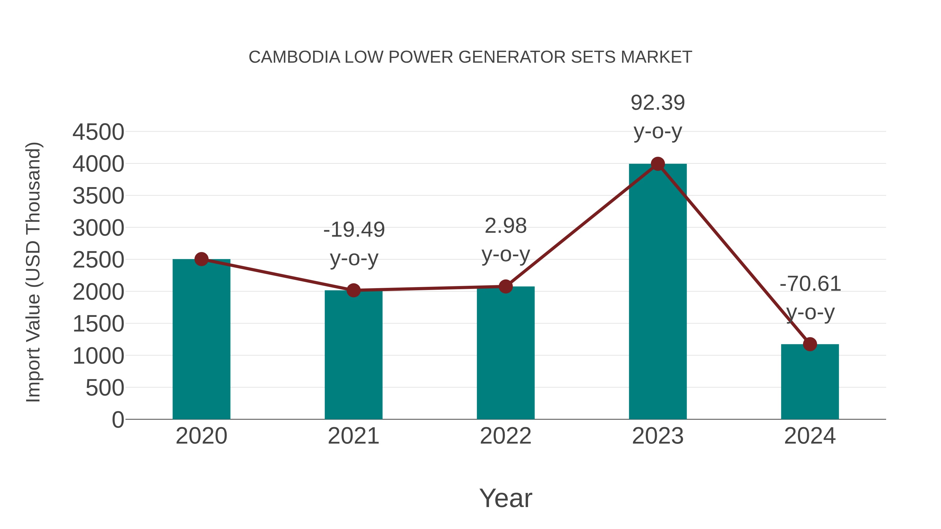  Cambodia Low Power Generator Sets Market: Import Trend Analysis