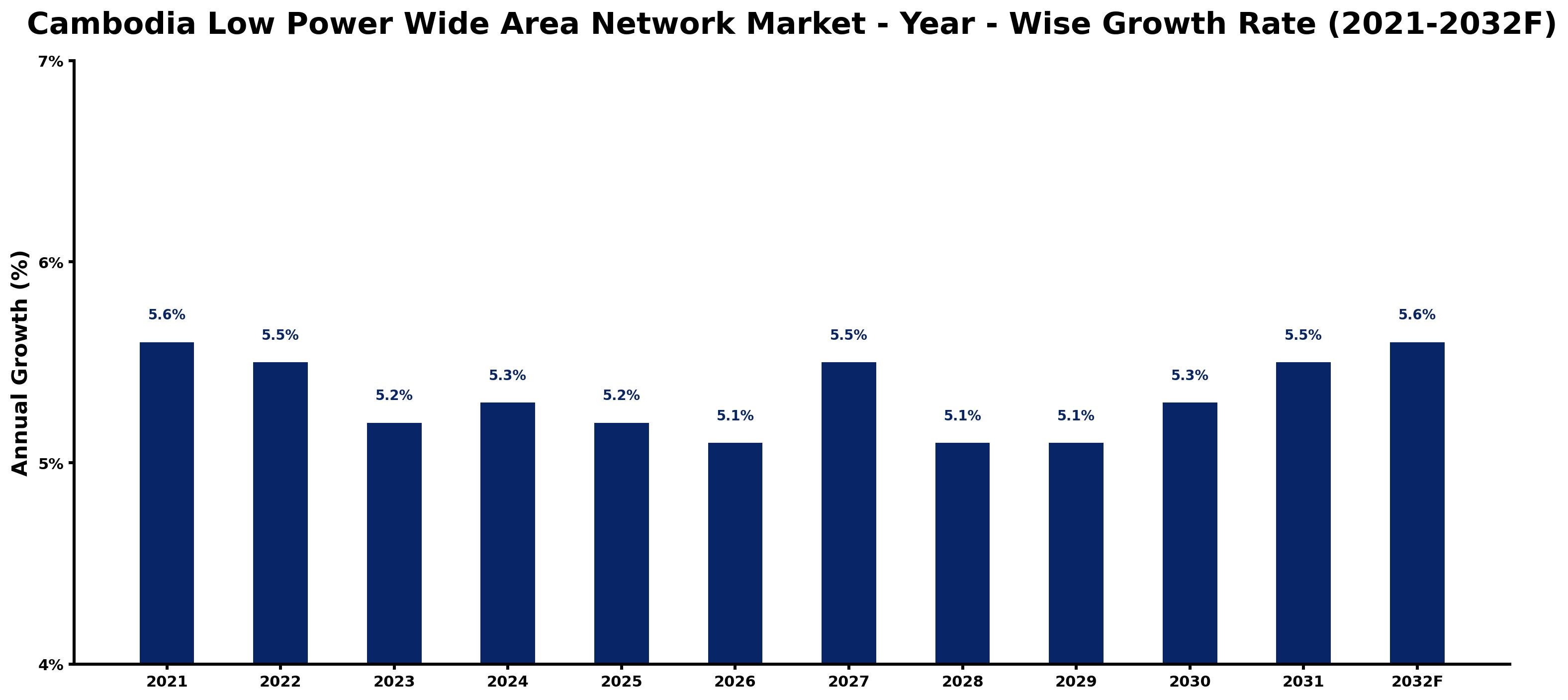Cambodia Low Power Wide Area Network Market Year-wise Growth Rate and Key Drivers