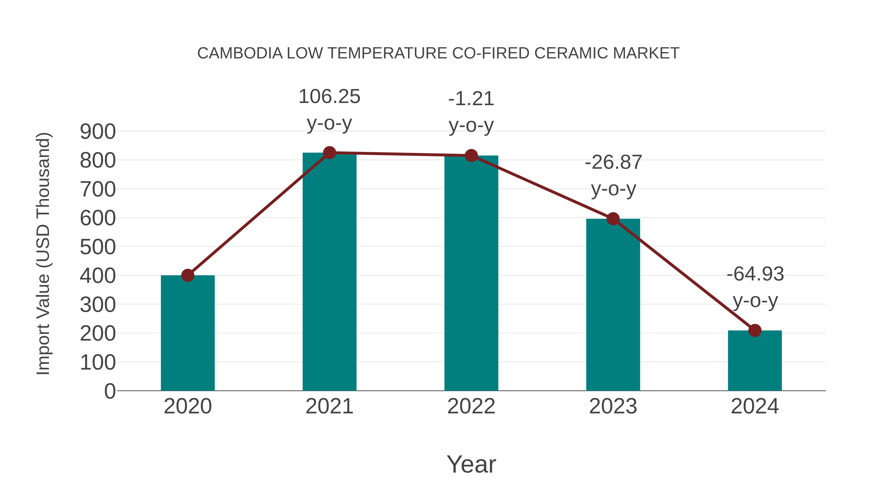  Cambodia Low Temperature Co-fired Ceramic Market: Import Trend Analysis