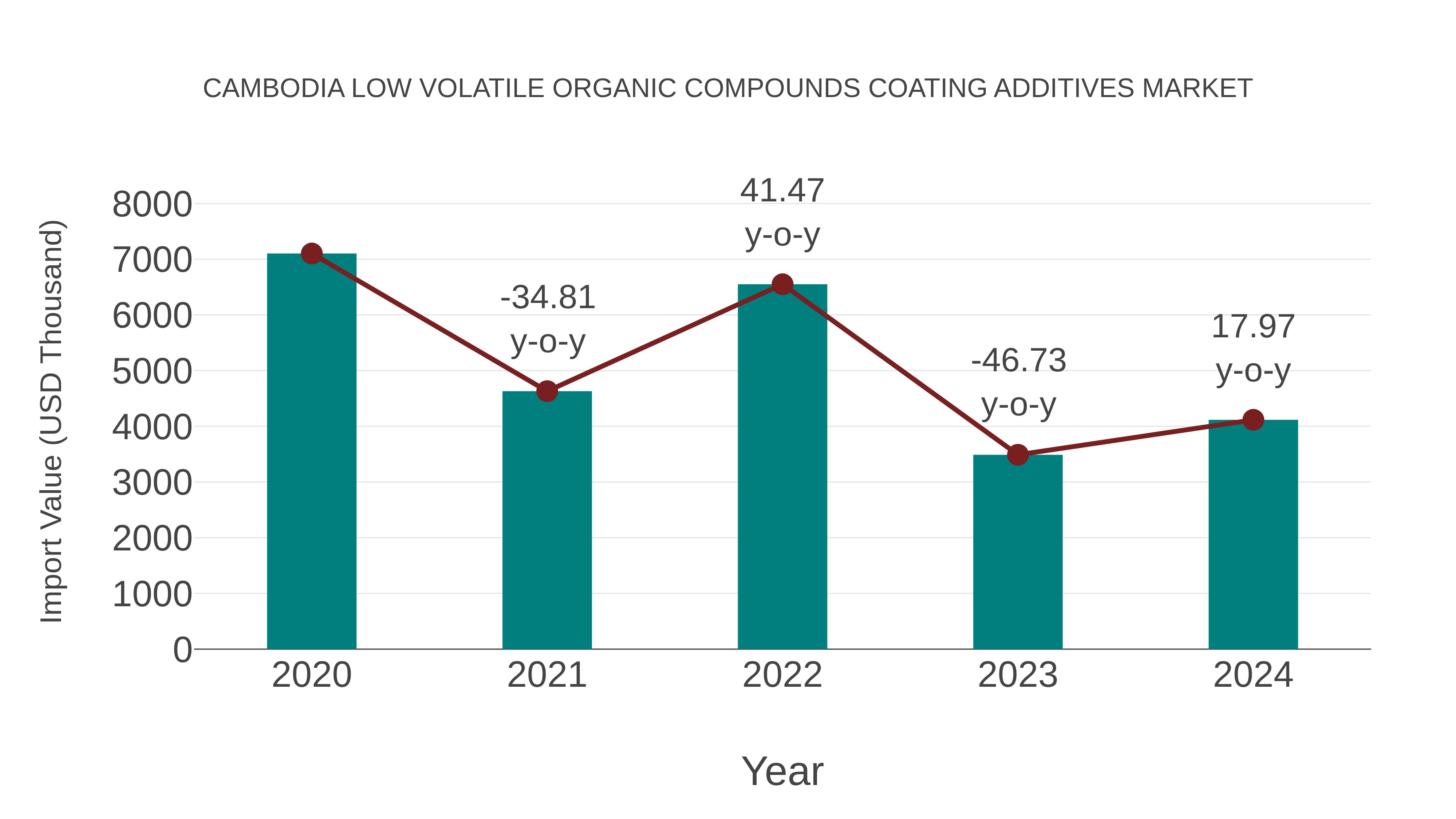  Cambodia Low Volatile Organic Compounds Coating Additives Market: Import Trend Analysis