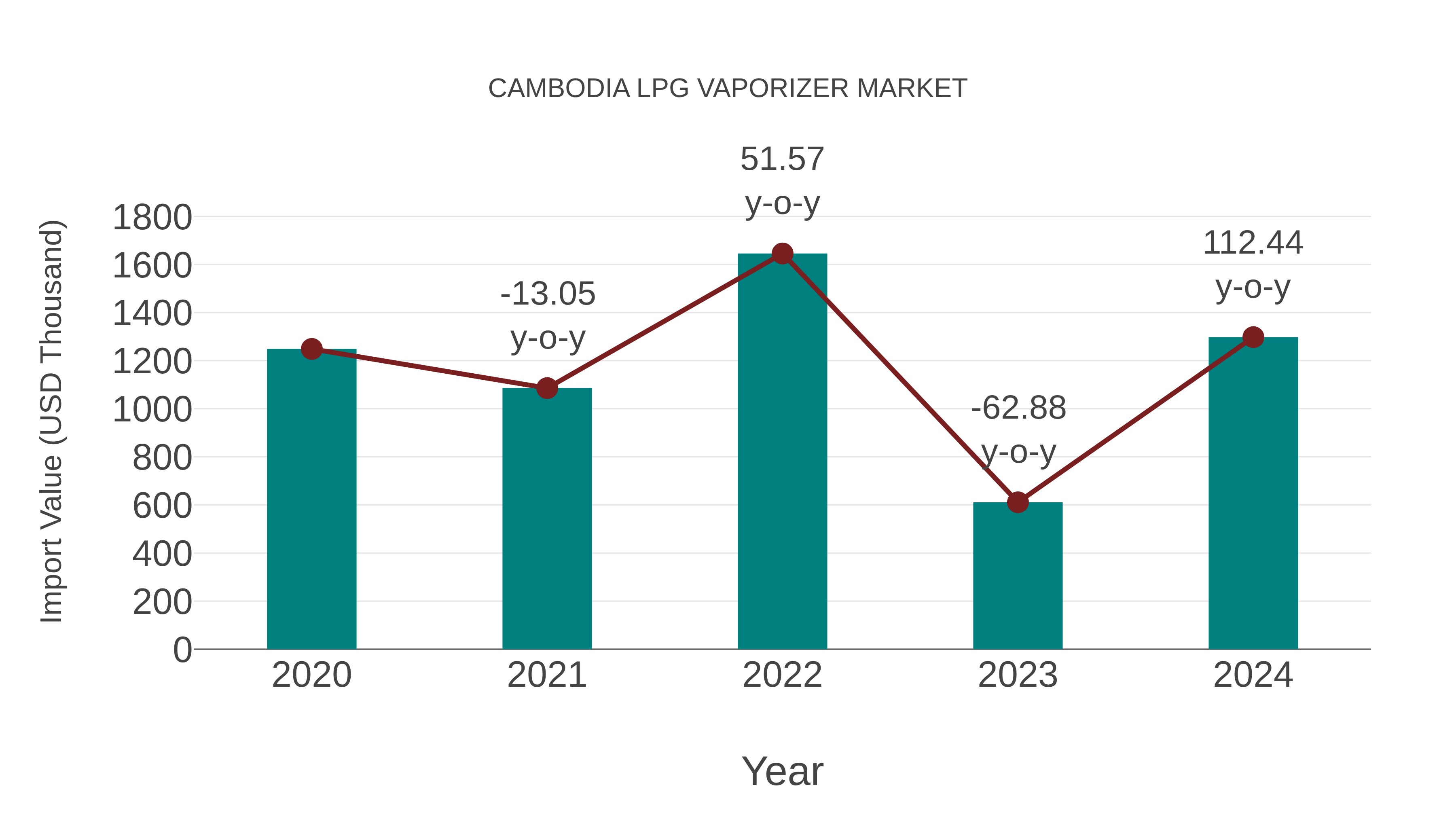  Cambodia Lpg Vaporizer Market: Import Trend Analysis