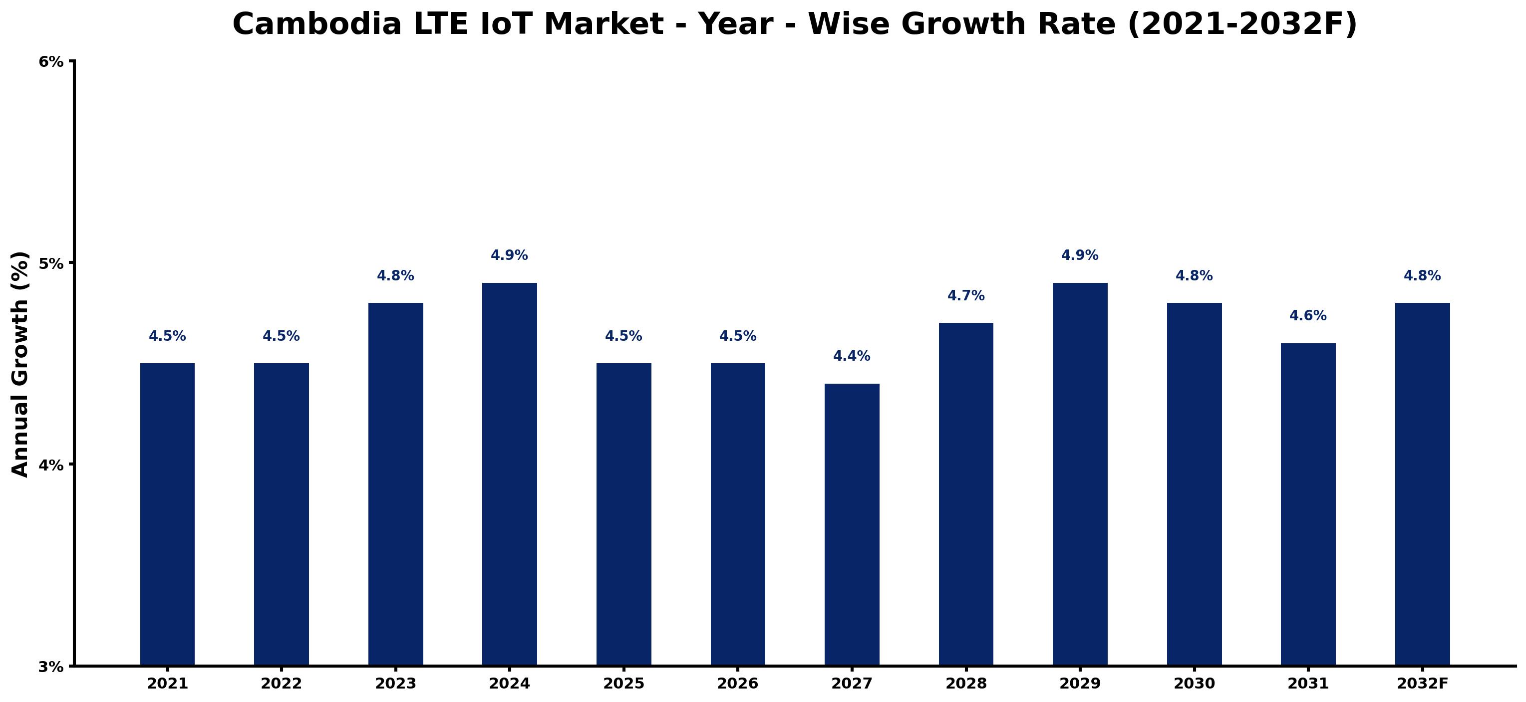 Cambodia LTE IoT Market Year-wise Growth Rate and Key Drivers