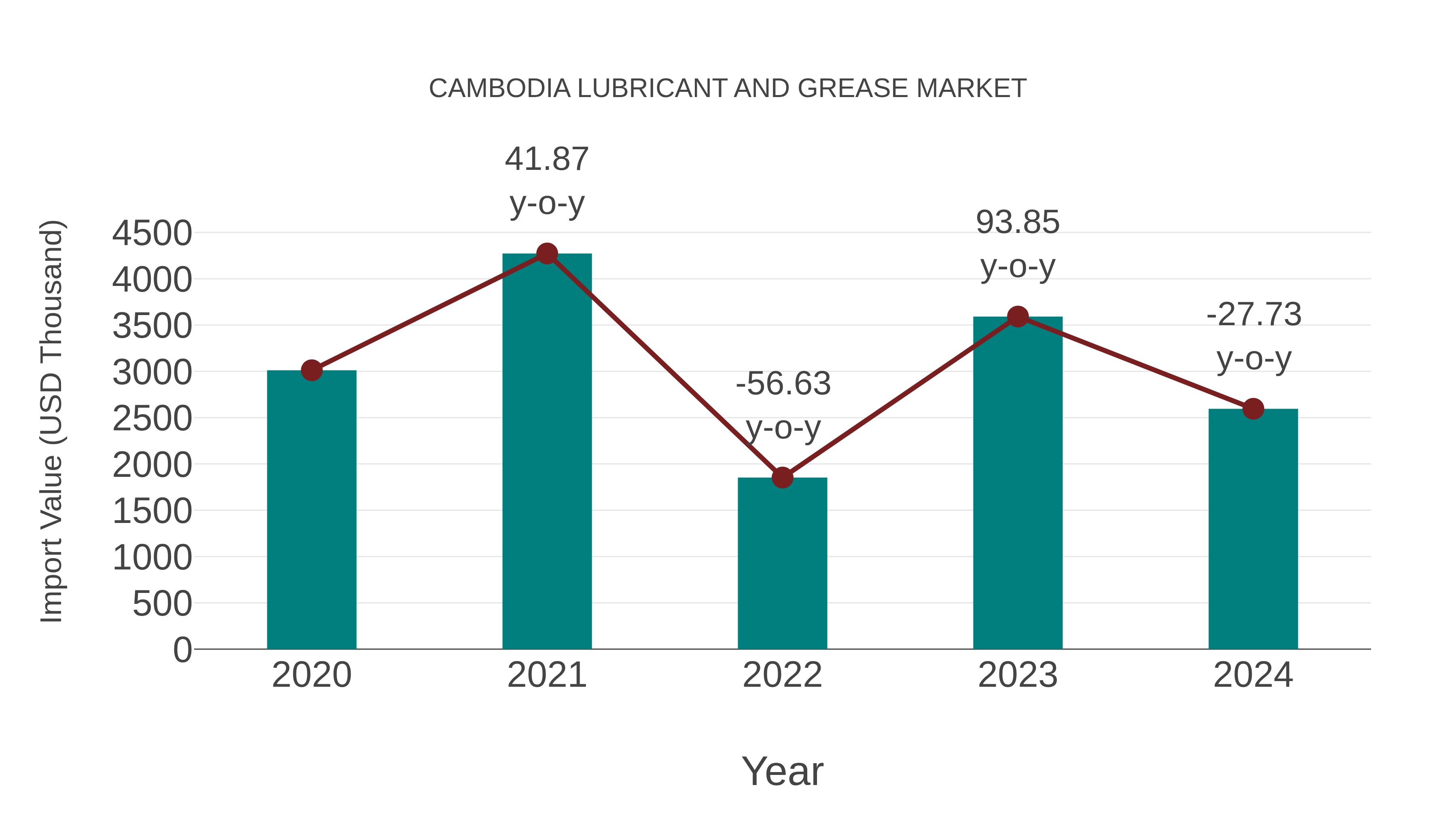  Cambodia Lubricant and Grease Market: Import Trend Analysis