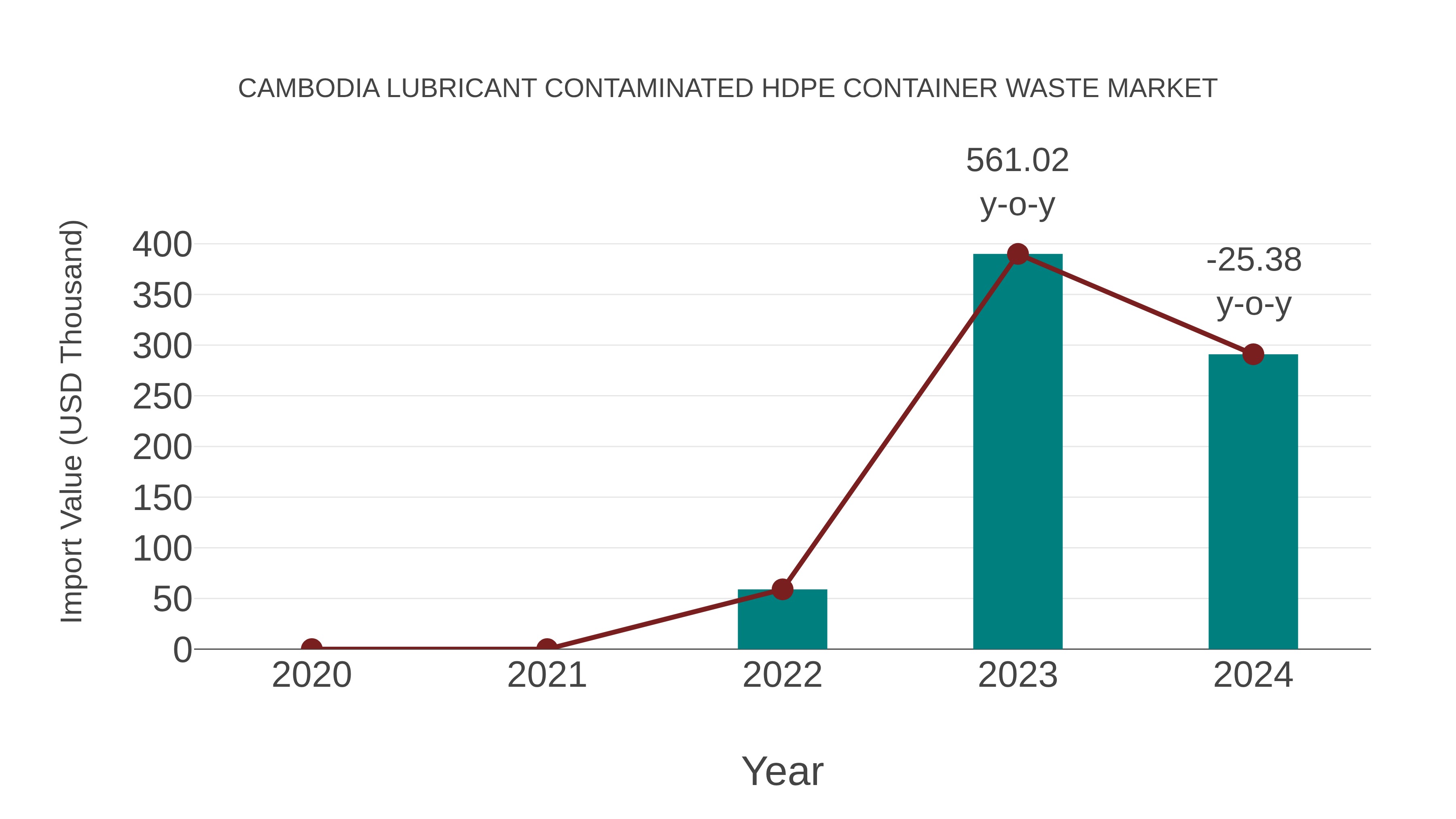 Cambodia Lubricant Contaminated Hdpe Container Waste Market: Import Trend Analysis