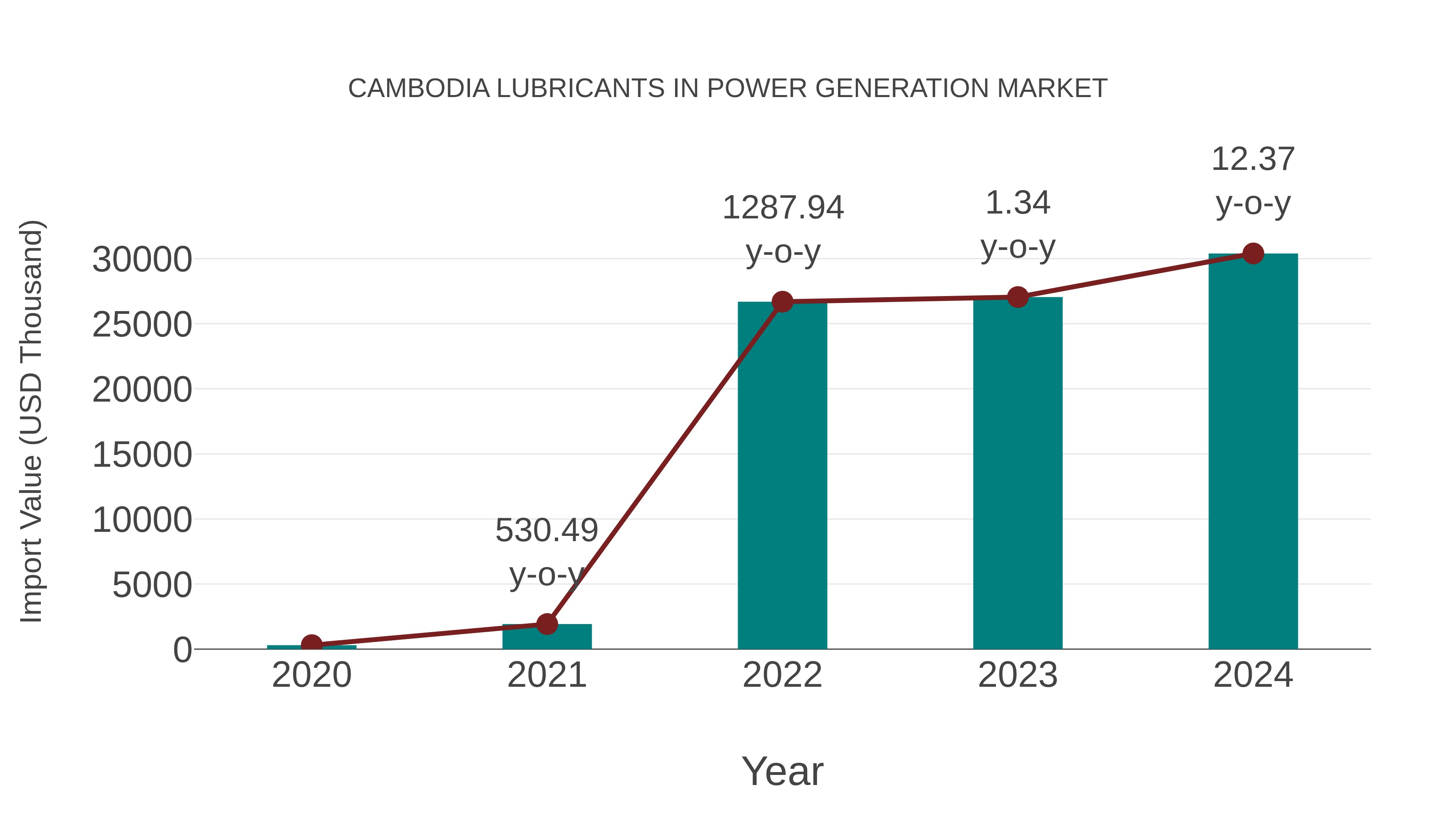  Cambodia Lubricants in Power Generation Market: Import Trend Analysis