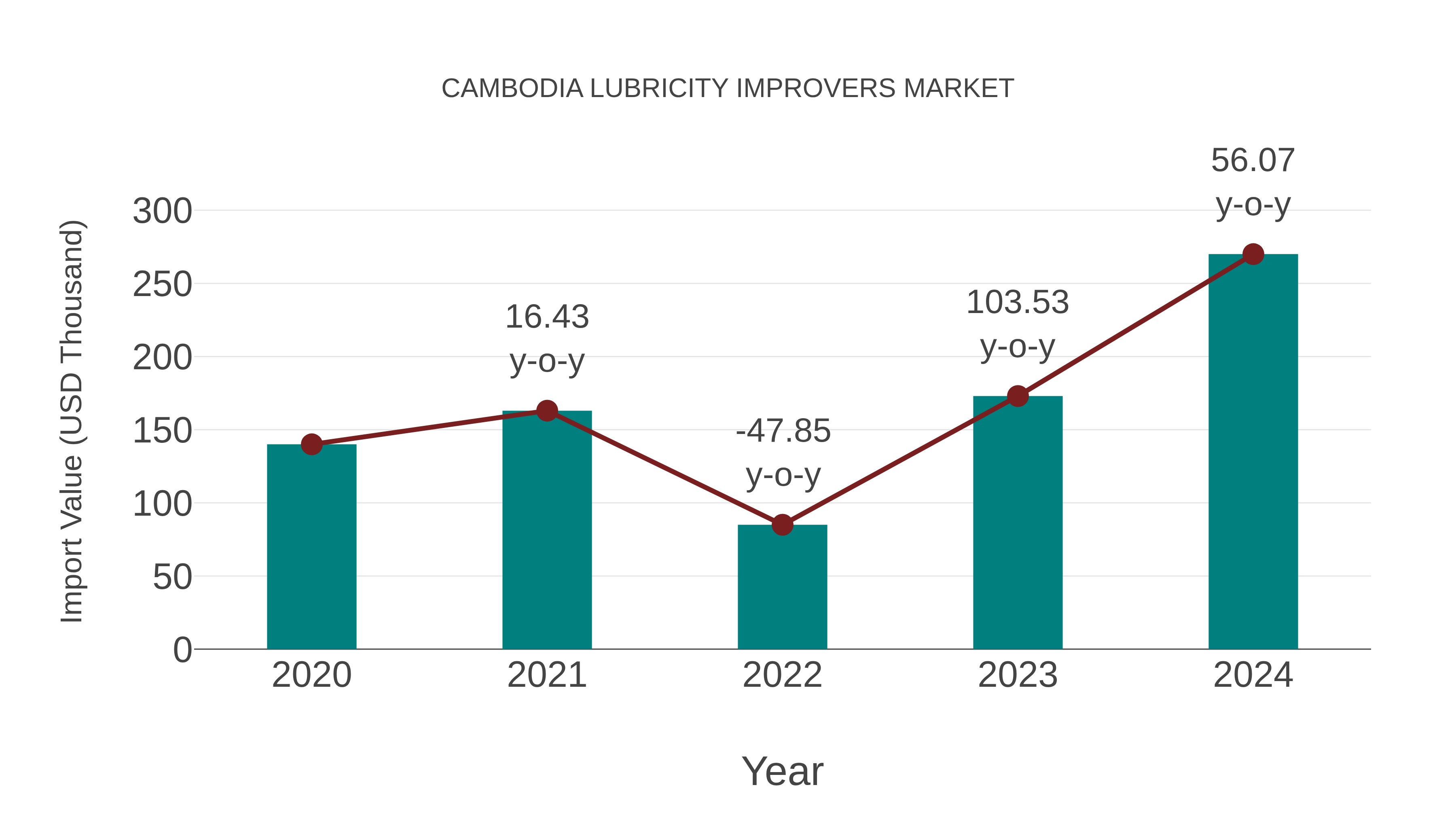  Cambodia Lubricity Improvers Market: Import Trend Analysis