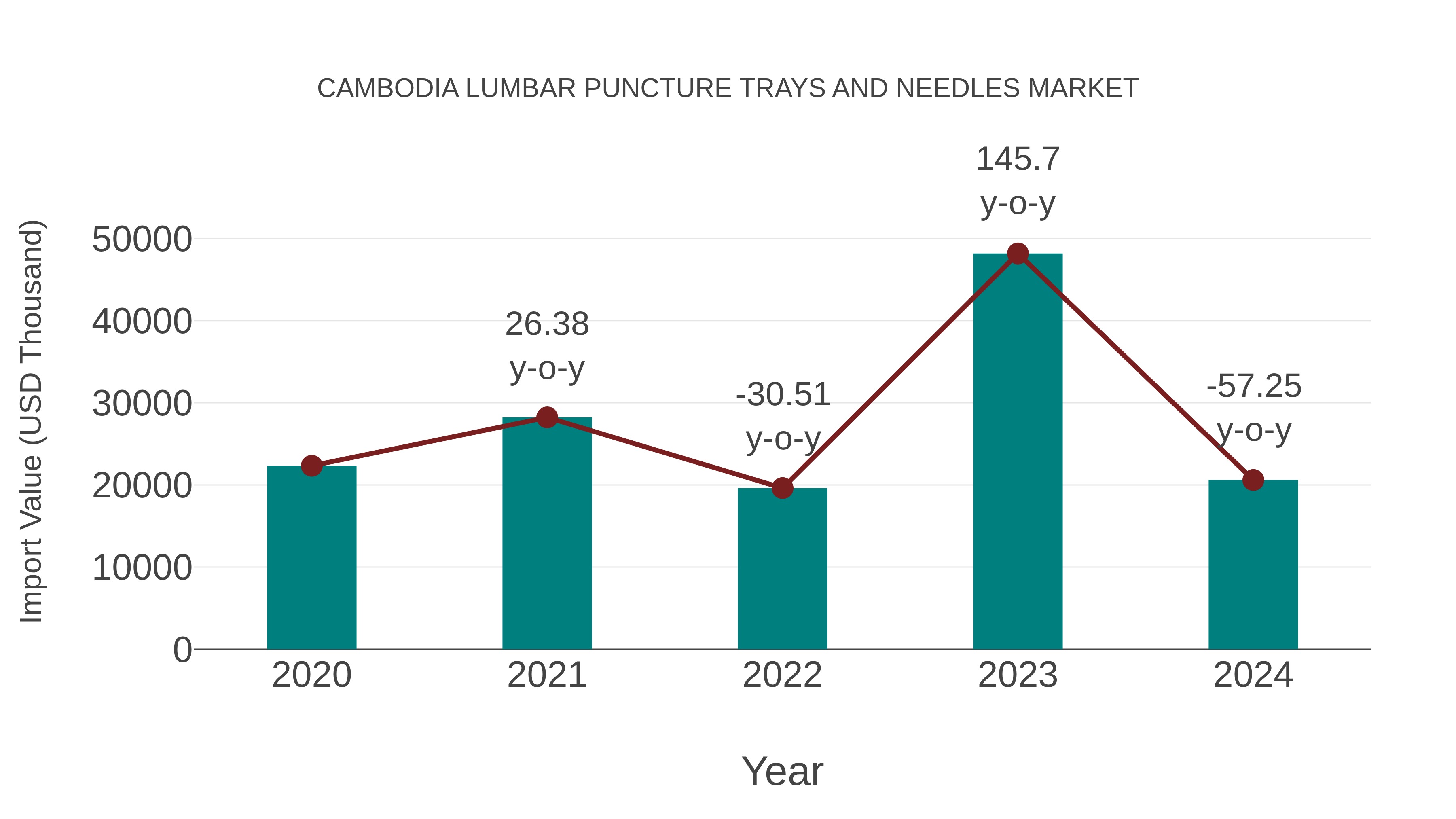Cambodia Lumbar Puncture Trays and Needles Market: Import Trend Analysis
