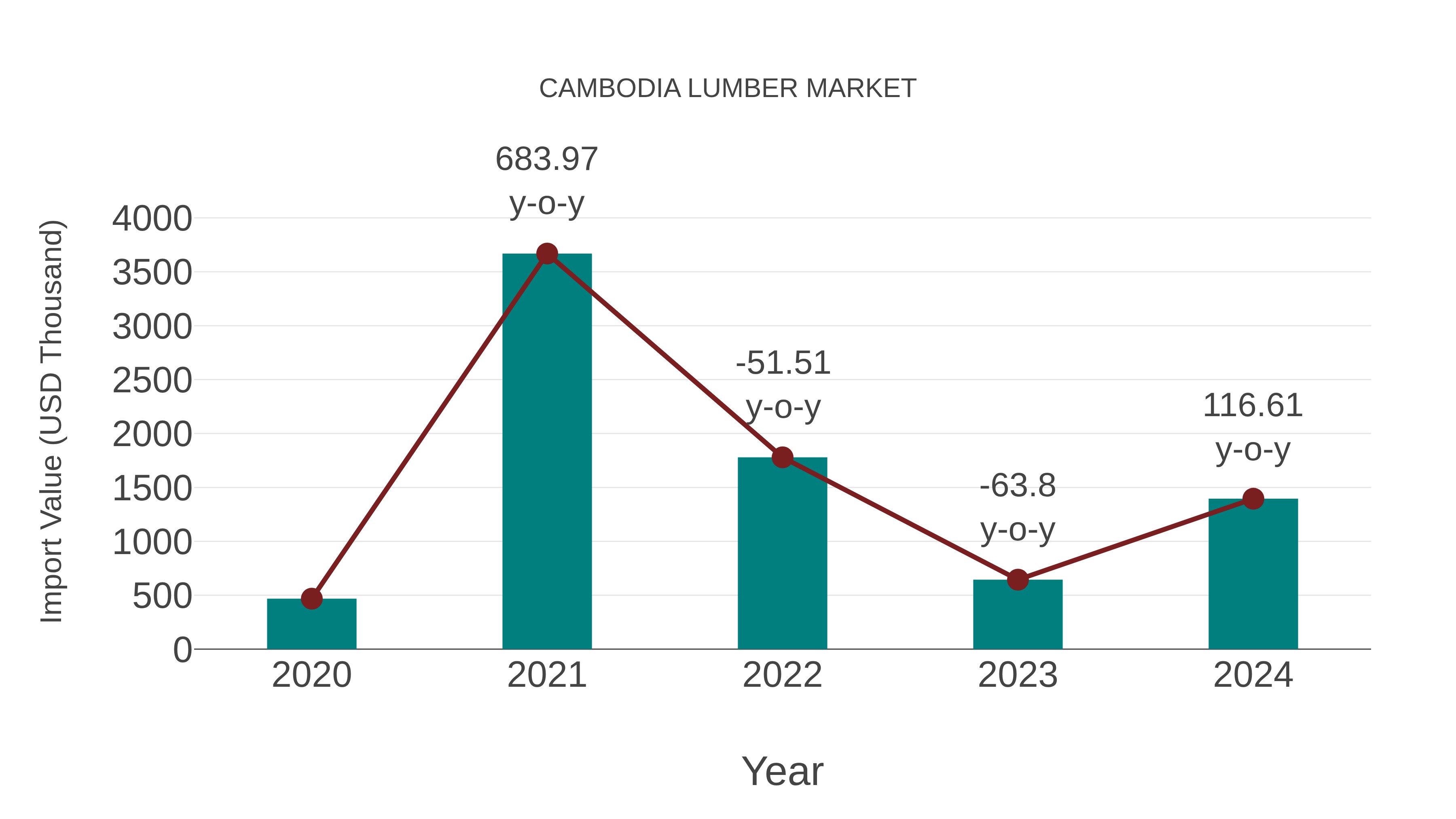  Cambodia Lumber Market: Import Trend Analysis