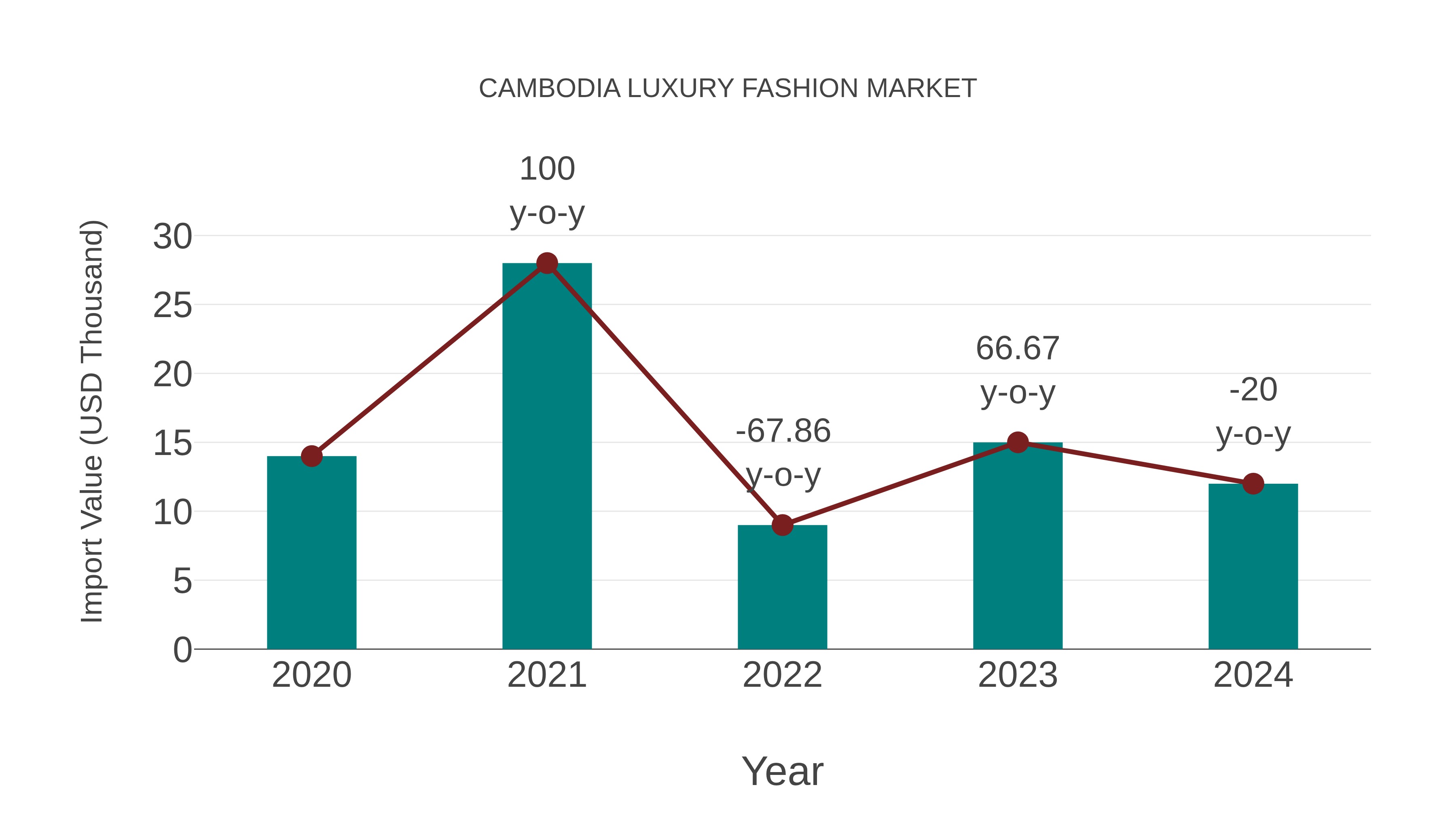  Cambodia Luxury Fashion Market: Import Trend Analysis