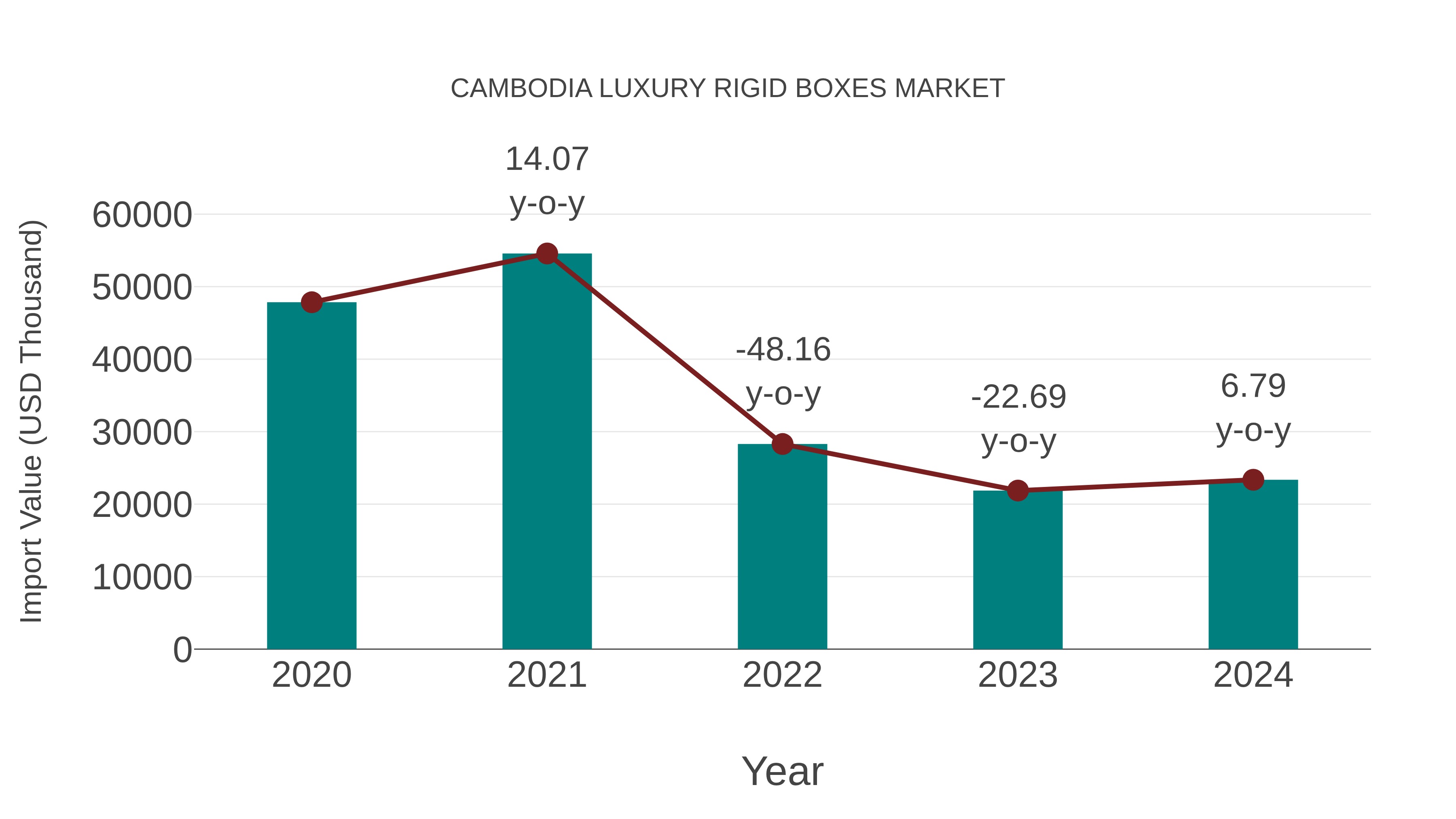  Cambodia Luxury Rigid Boxes Market: Import Trend Analysis