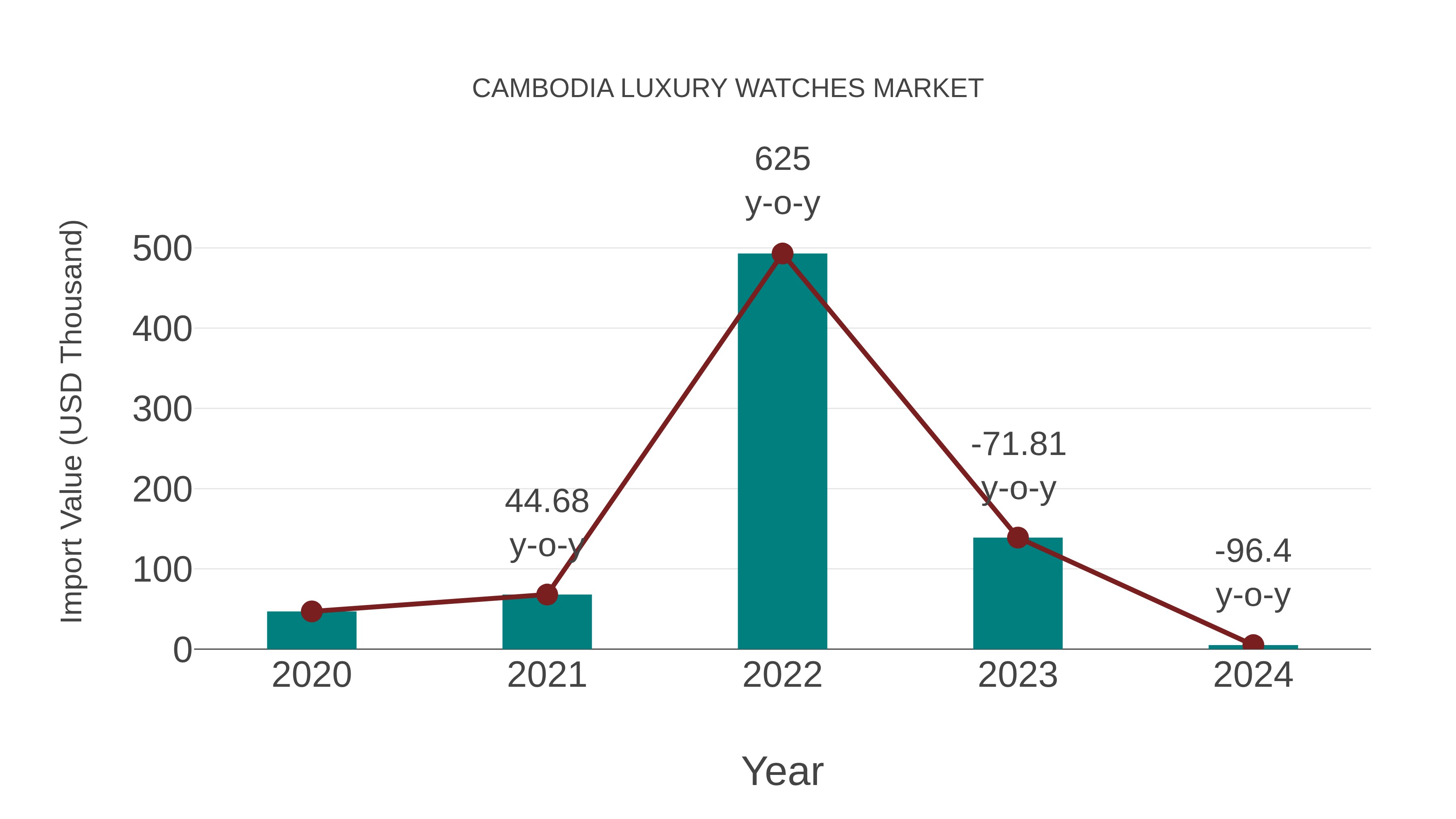  Cambodia Luxury Watches Market: Import Trend Analysis