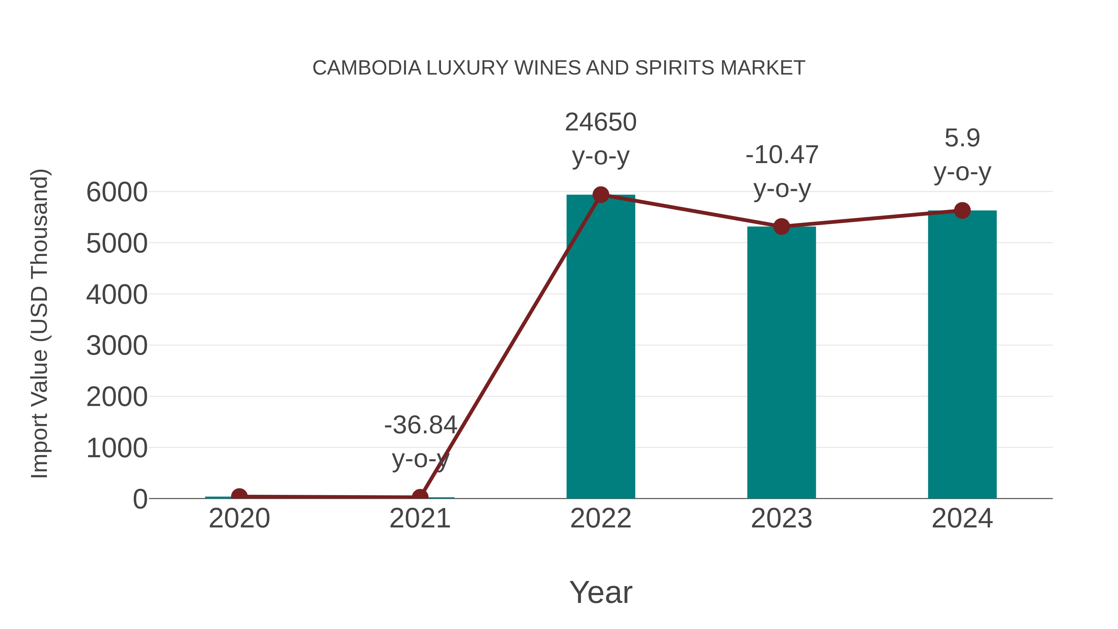  Cambodia Luxury Wines and Spirits Market: Import Trend Analysis