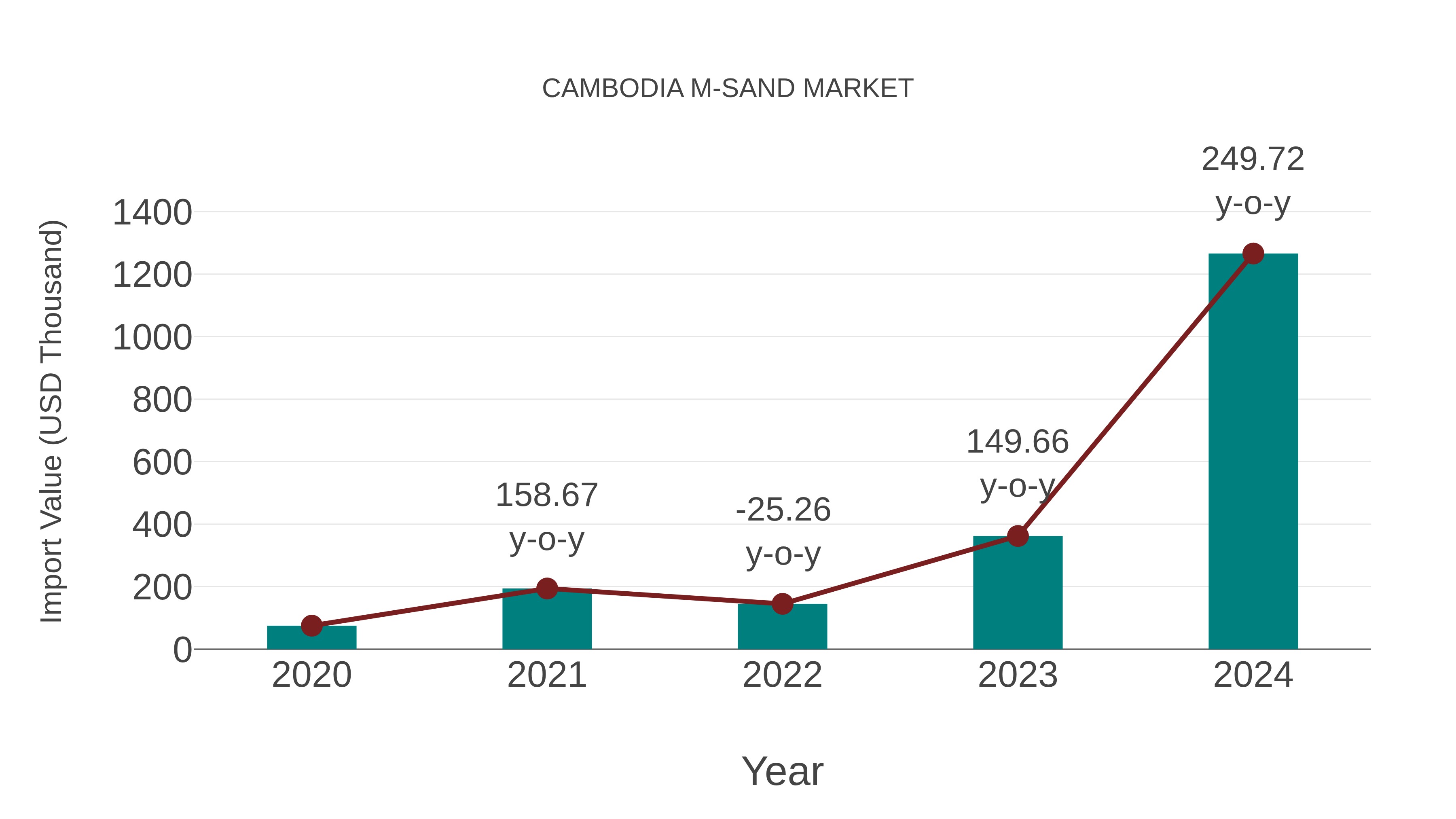 Cambodia M-sand Market: Import Trend Analysis