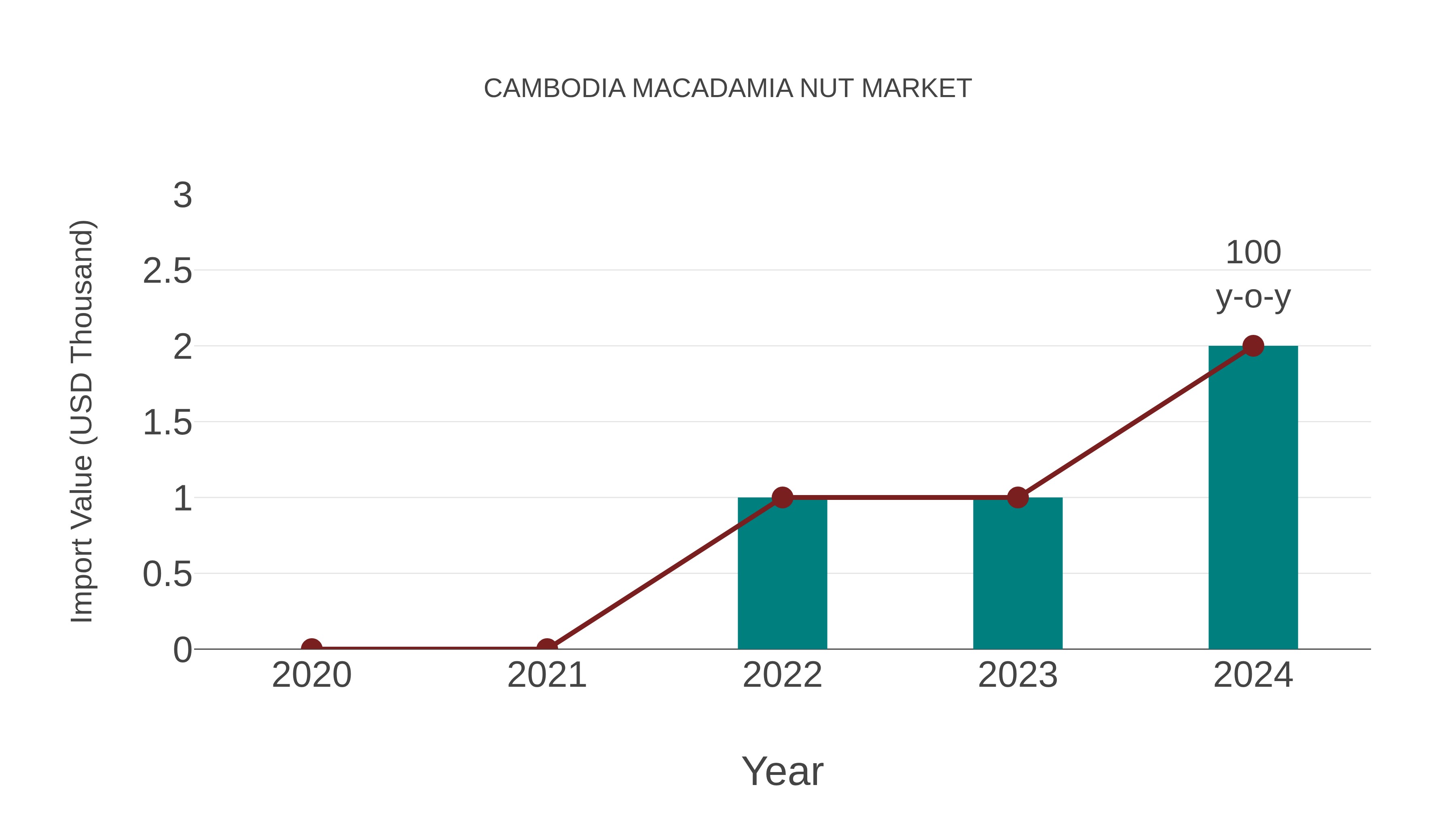  Cambodia Macadamia Nut Market: Import Trend Analysis