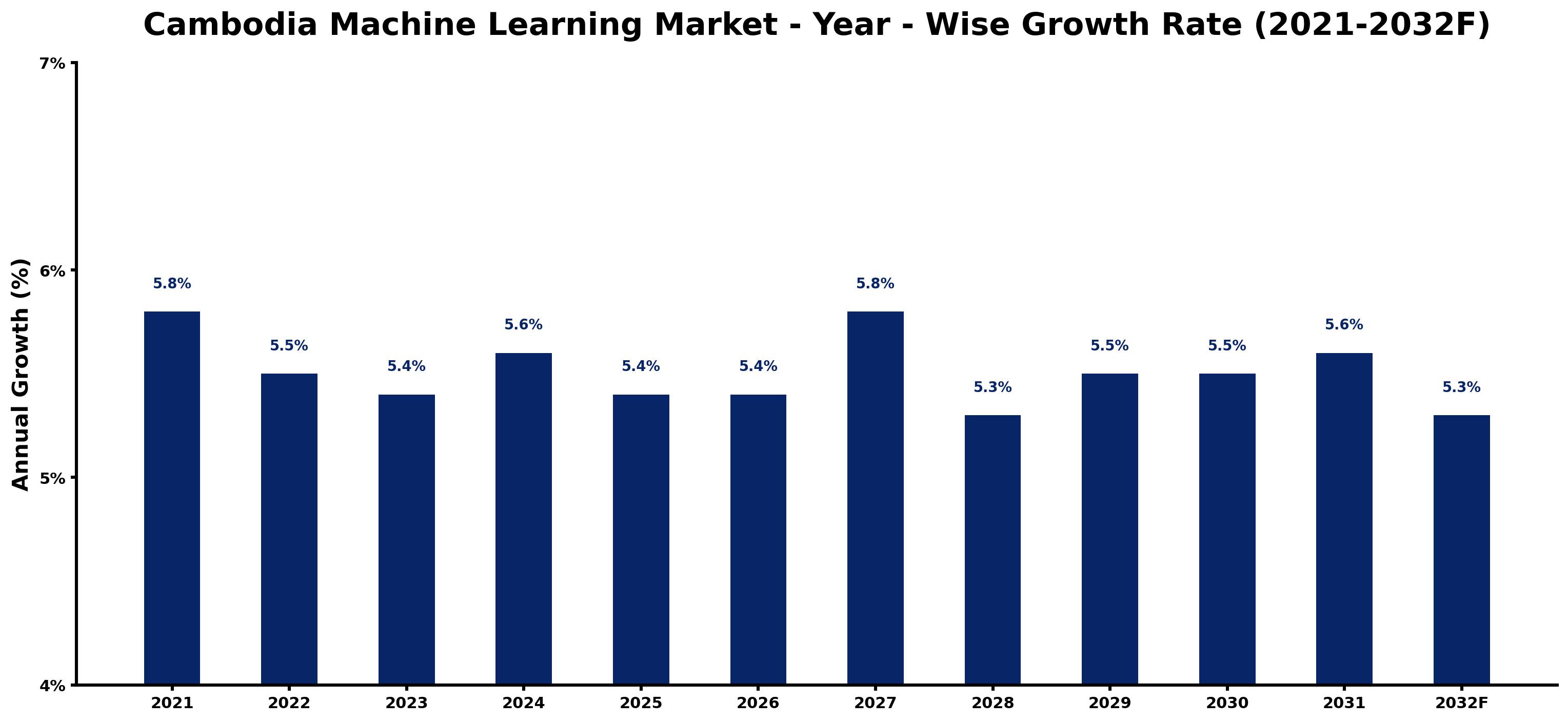 Cambodia Machine Learning Market Year-wise Growth Rate and Key Drivers