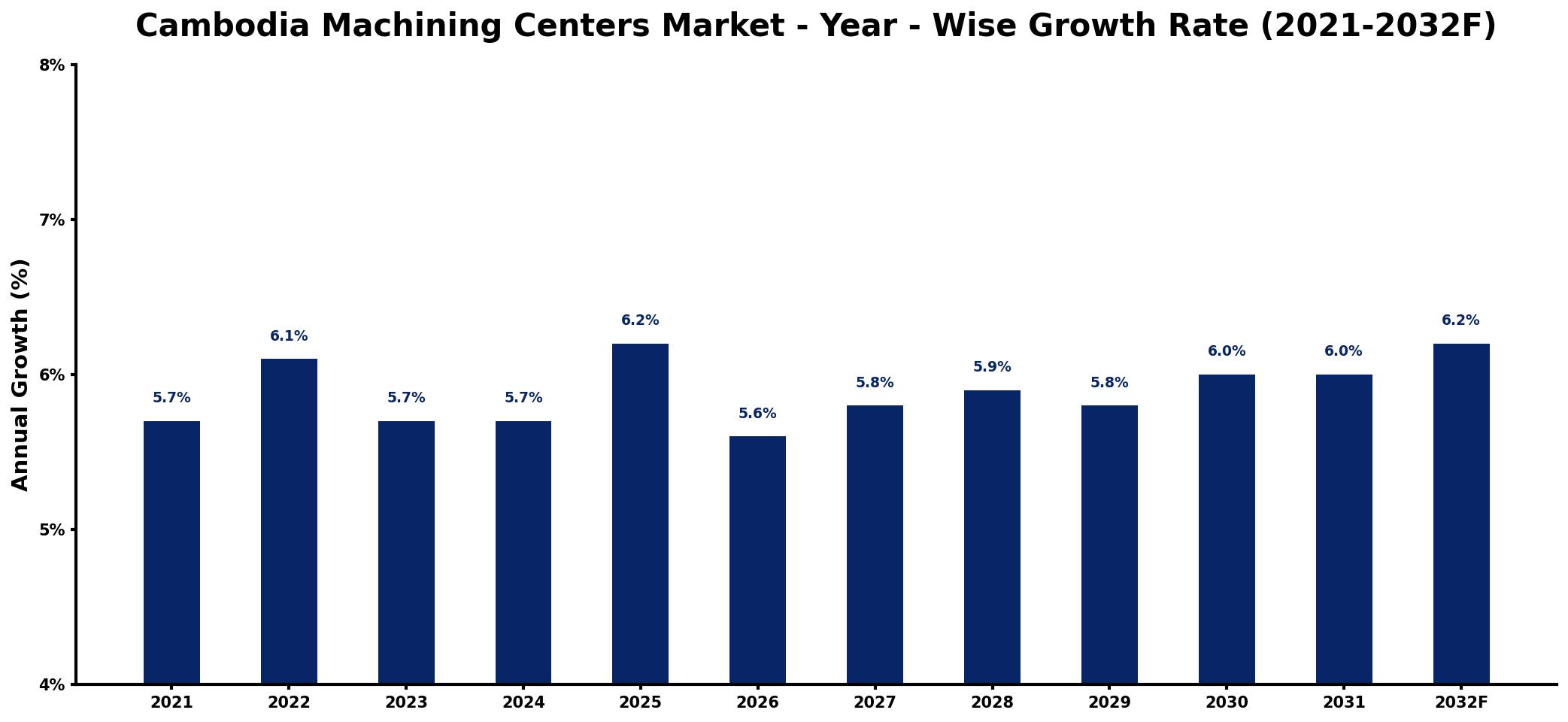 Cambodia Machining Centers Market Year-wise Growth Rate and Key Drivers