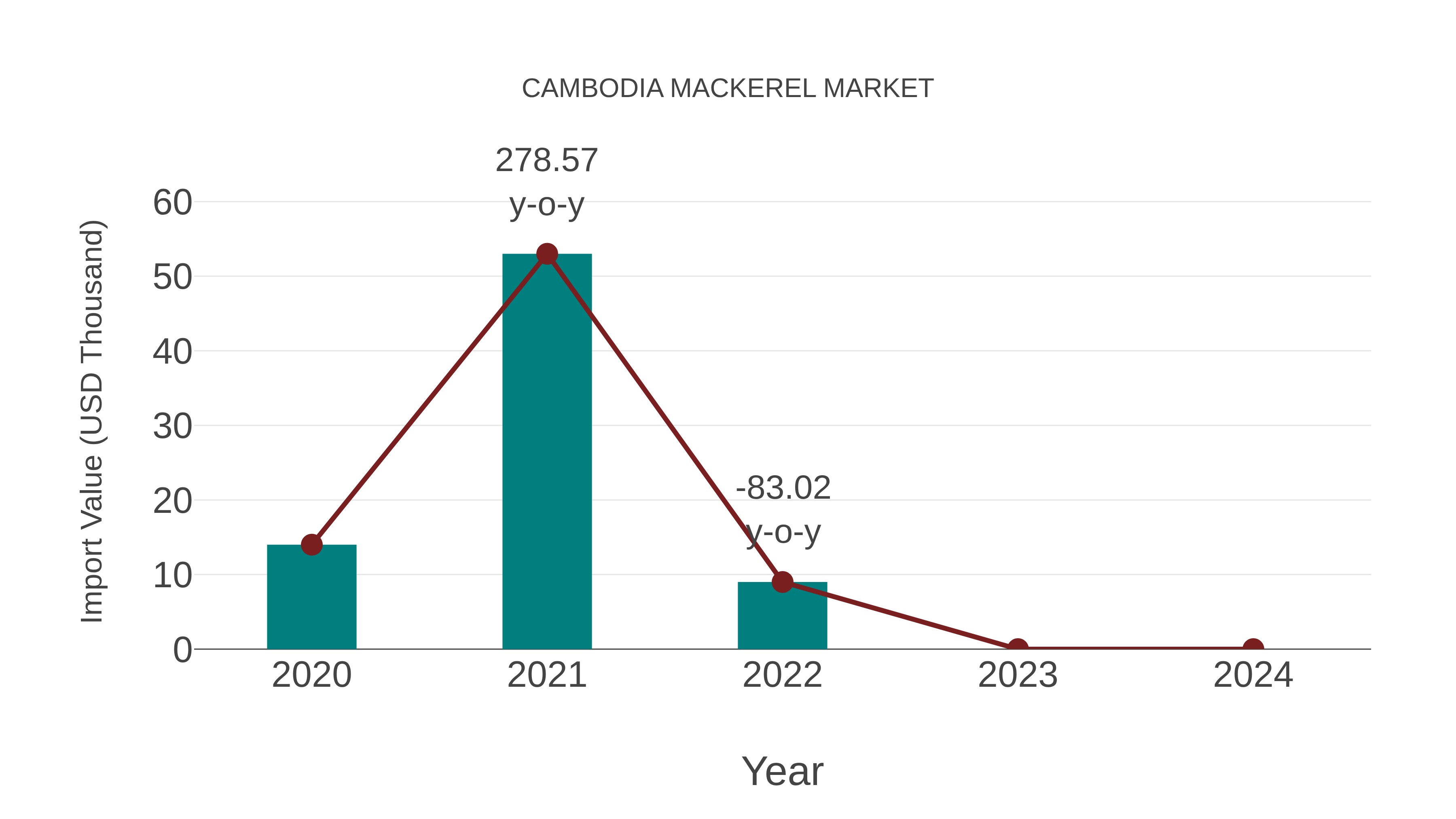  Cambodia Mackerel Market: Import Trend Analysis