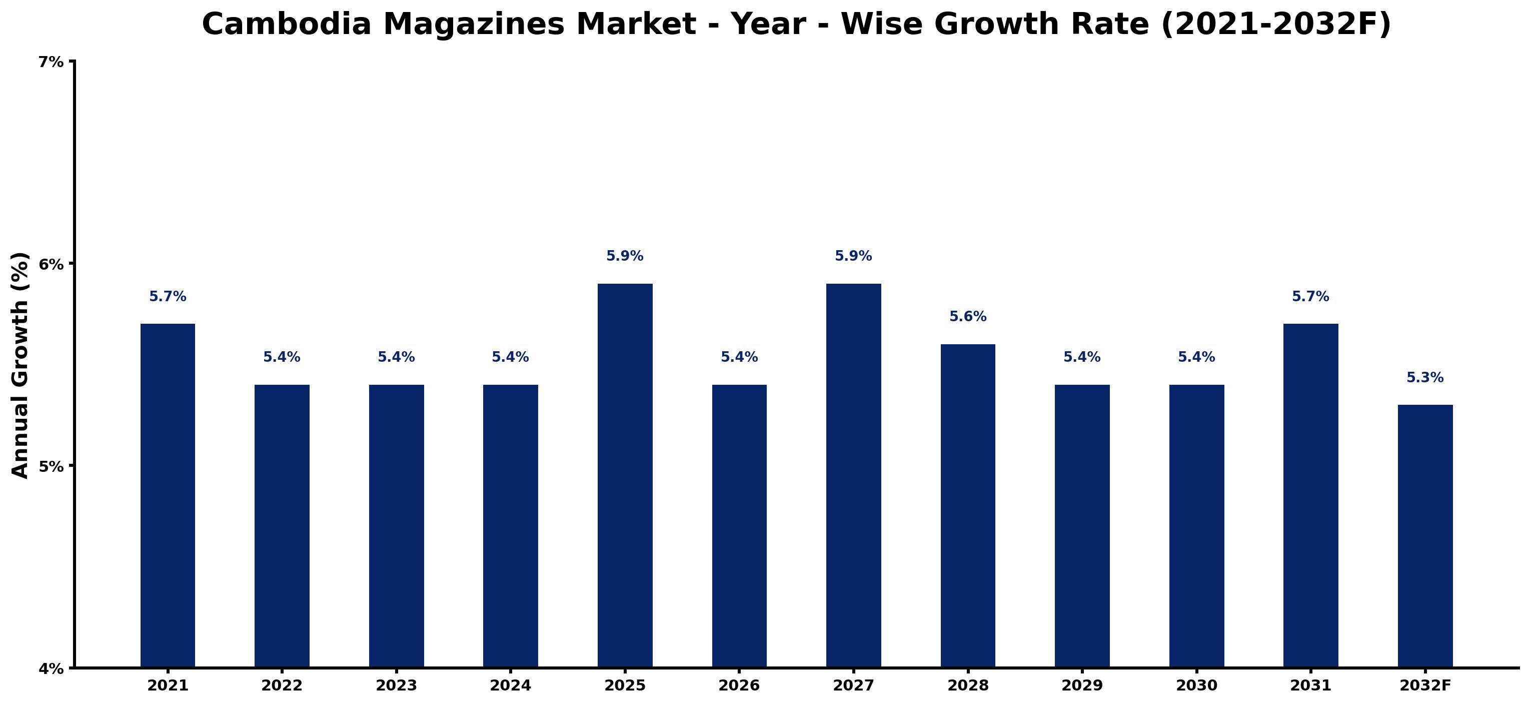 Cambodia Magazines Market Year-wise Growth Rate and Key Drivers