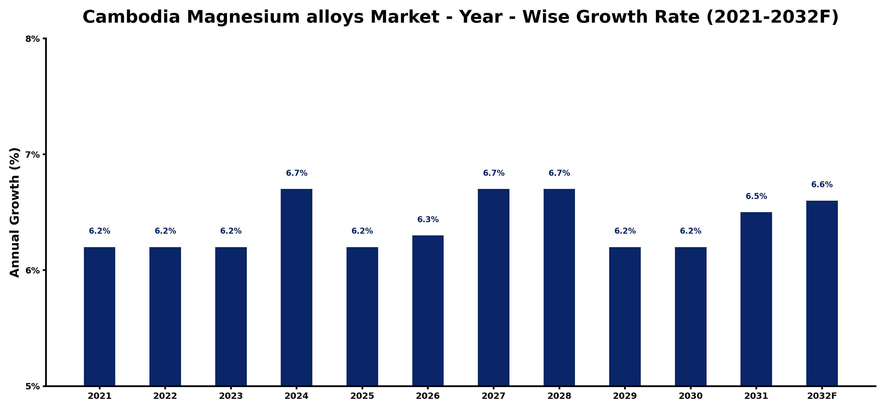 Cambodia Magnesium alloys Market Year-wise Growth Rate and Key Drivers