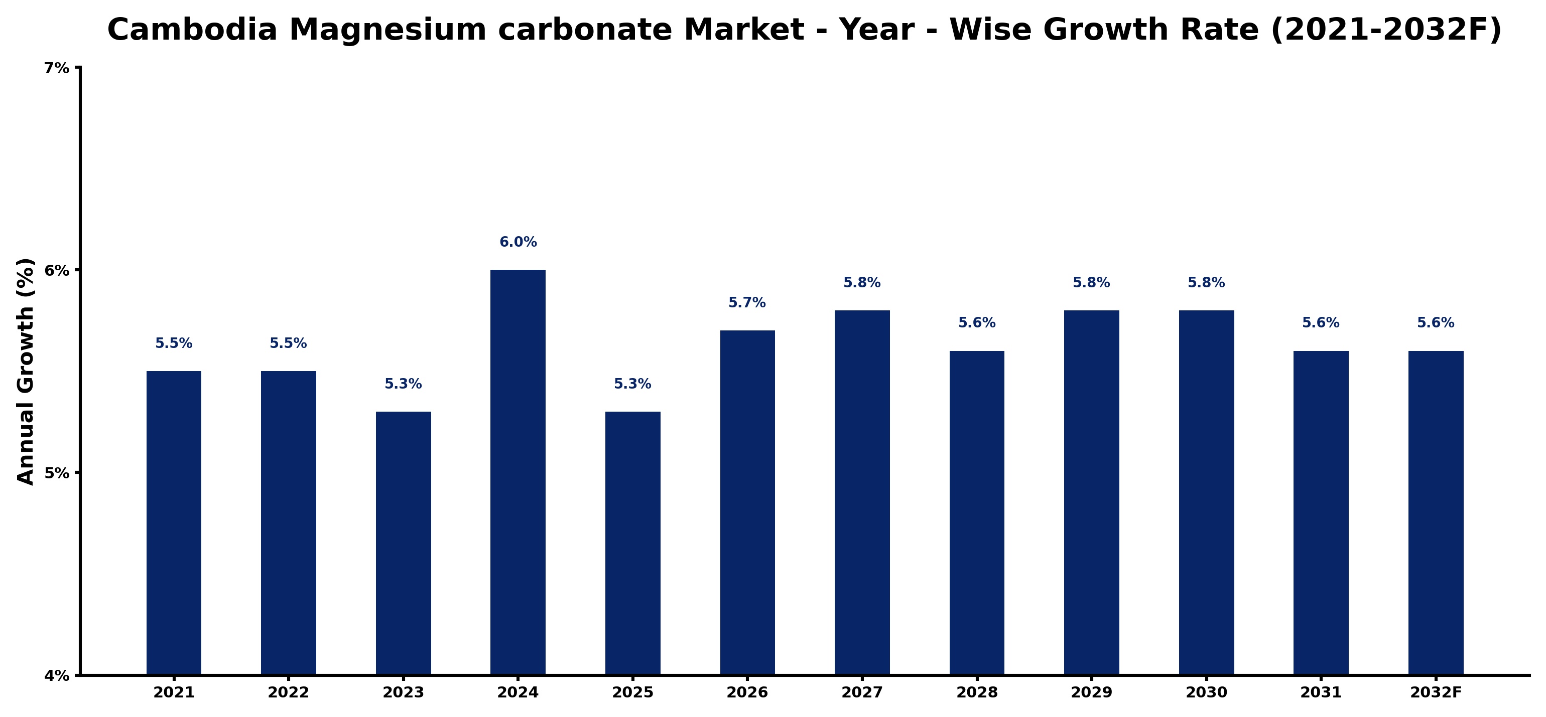 Cambodia Magnesium carbonate Market Year-wise Growth Rate and Key Drivers