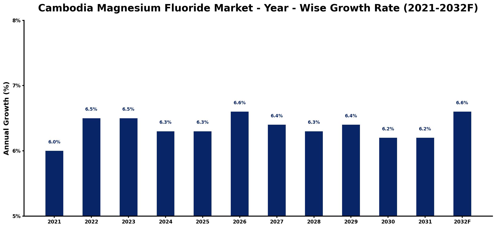 Cambodia Magnesium Fluoride Market Year-wise Growth Rate and Key Drivers