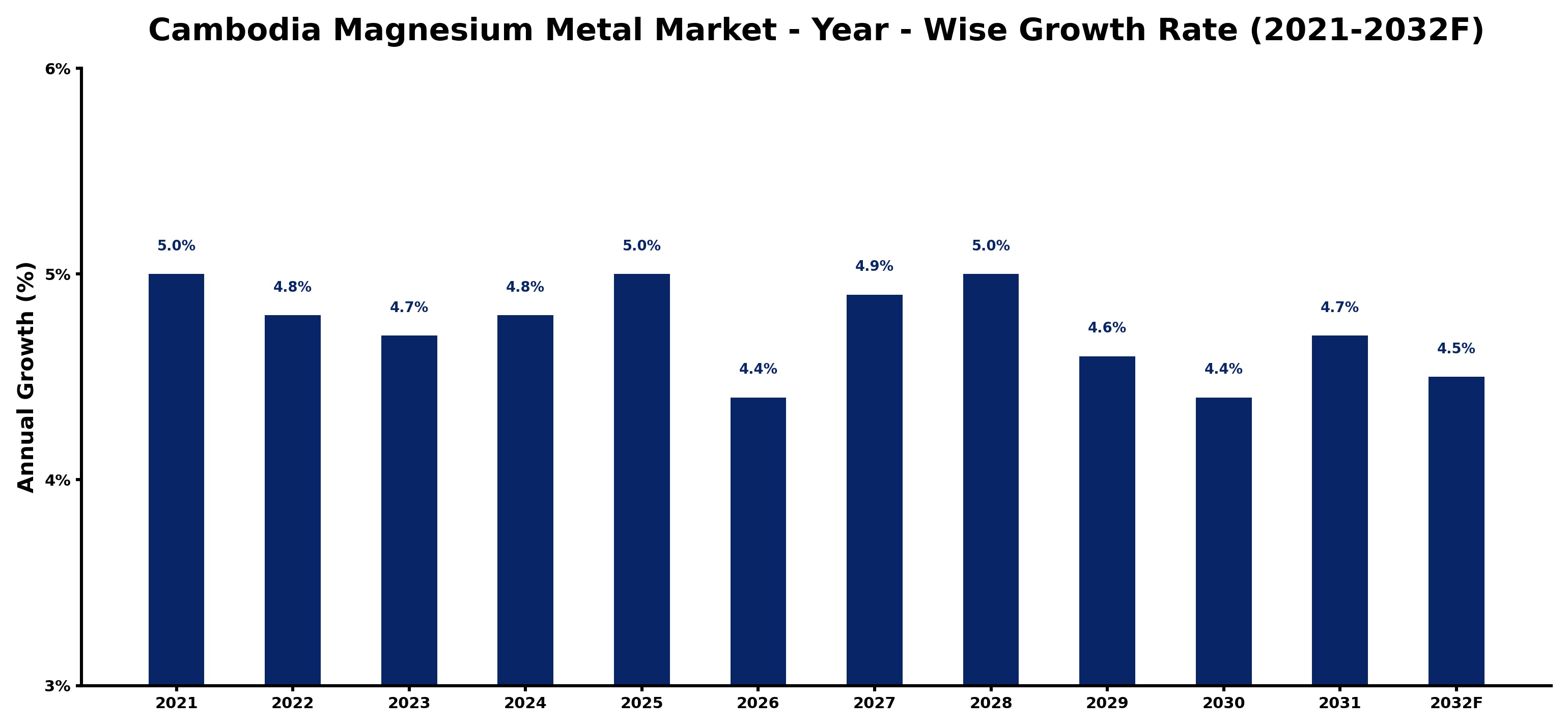 Cambodia Magnesium Metal Market Year-wise Growth Rate and Key Drivers