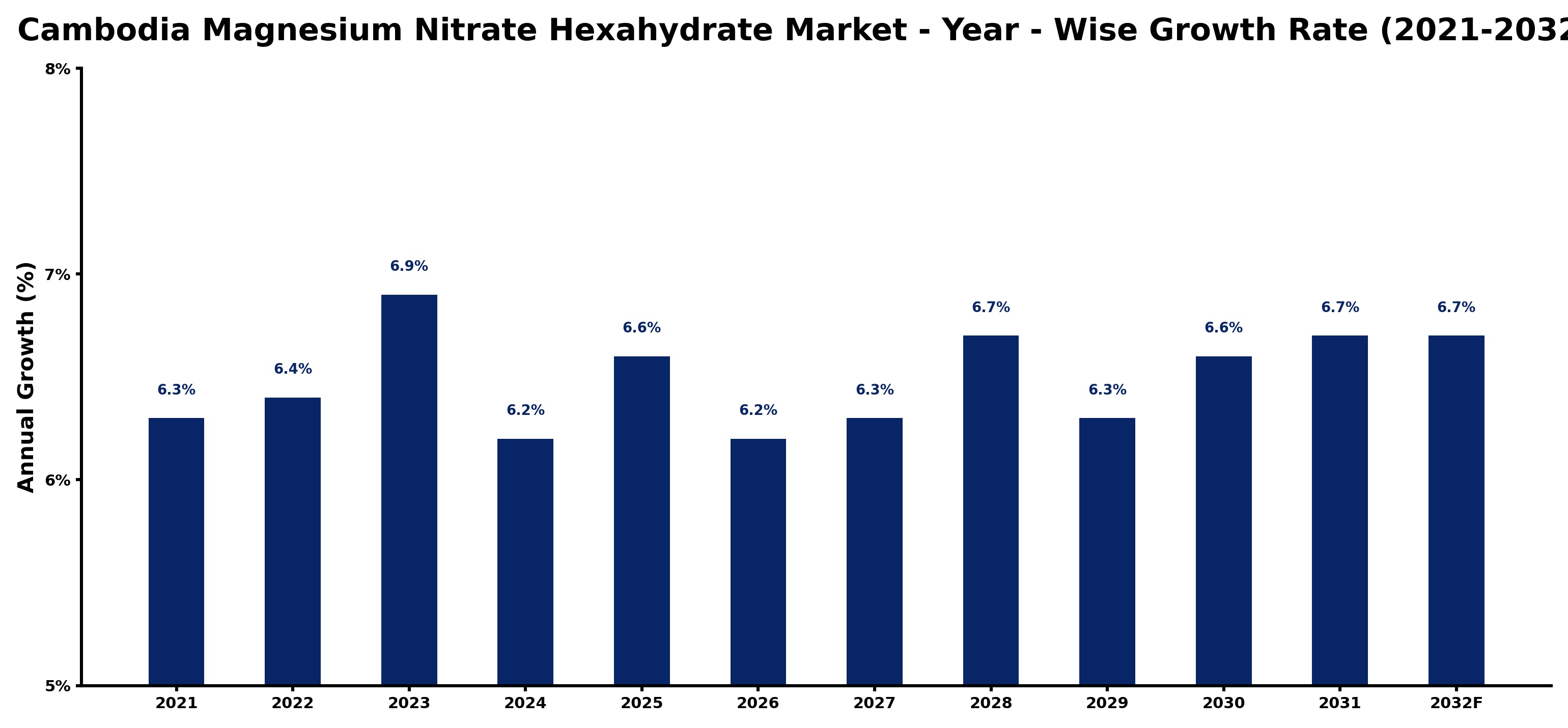 Cambodia Magnesium Nitrate Hexahydrate Market Year-wise Growth Rate and Key Drivers