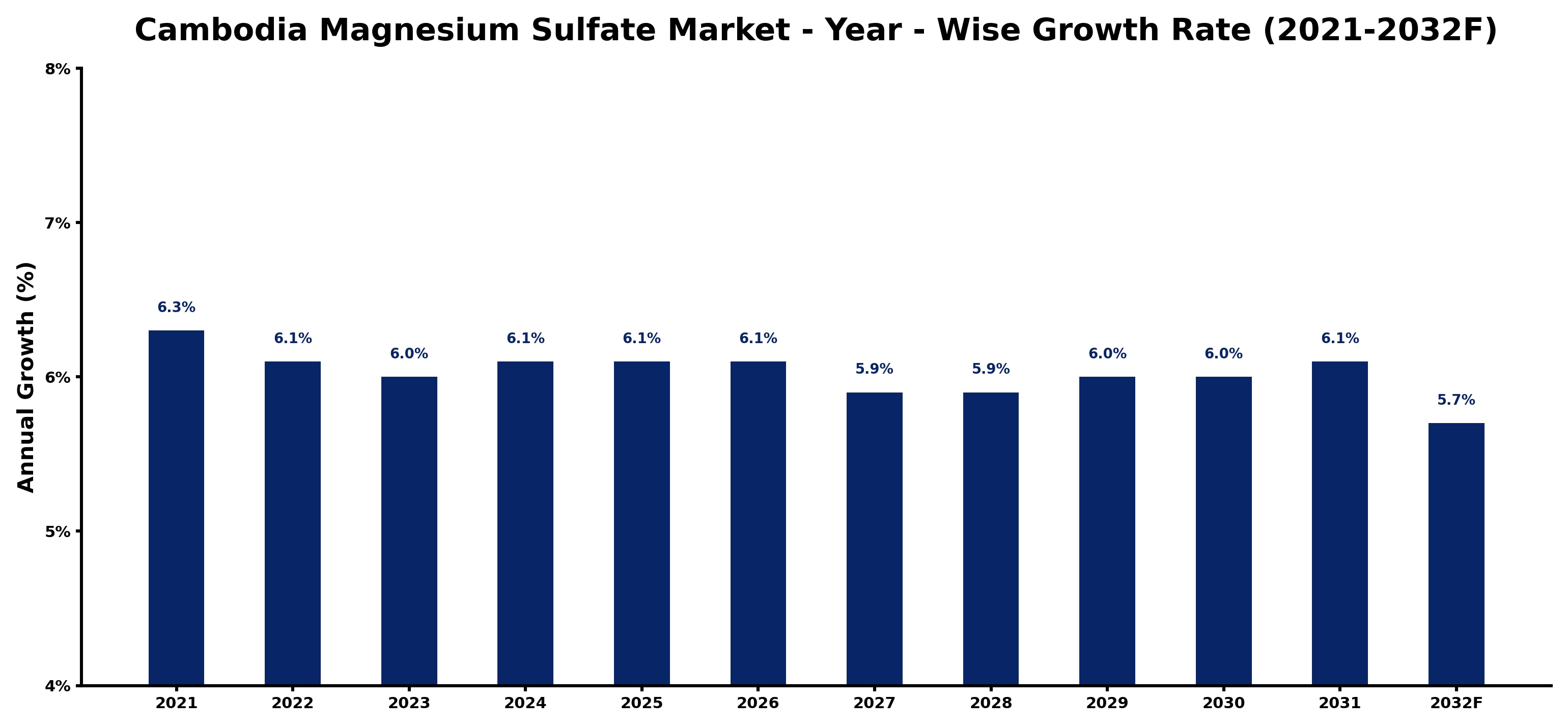 Cambodia Magnesium Sulfate Market Year-wise Growth Rate and Key Drivers