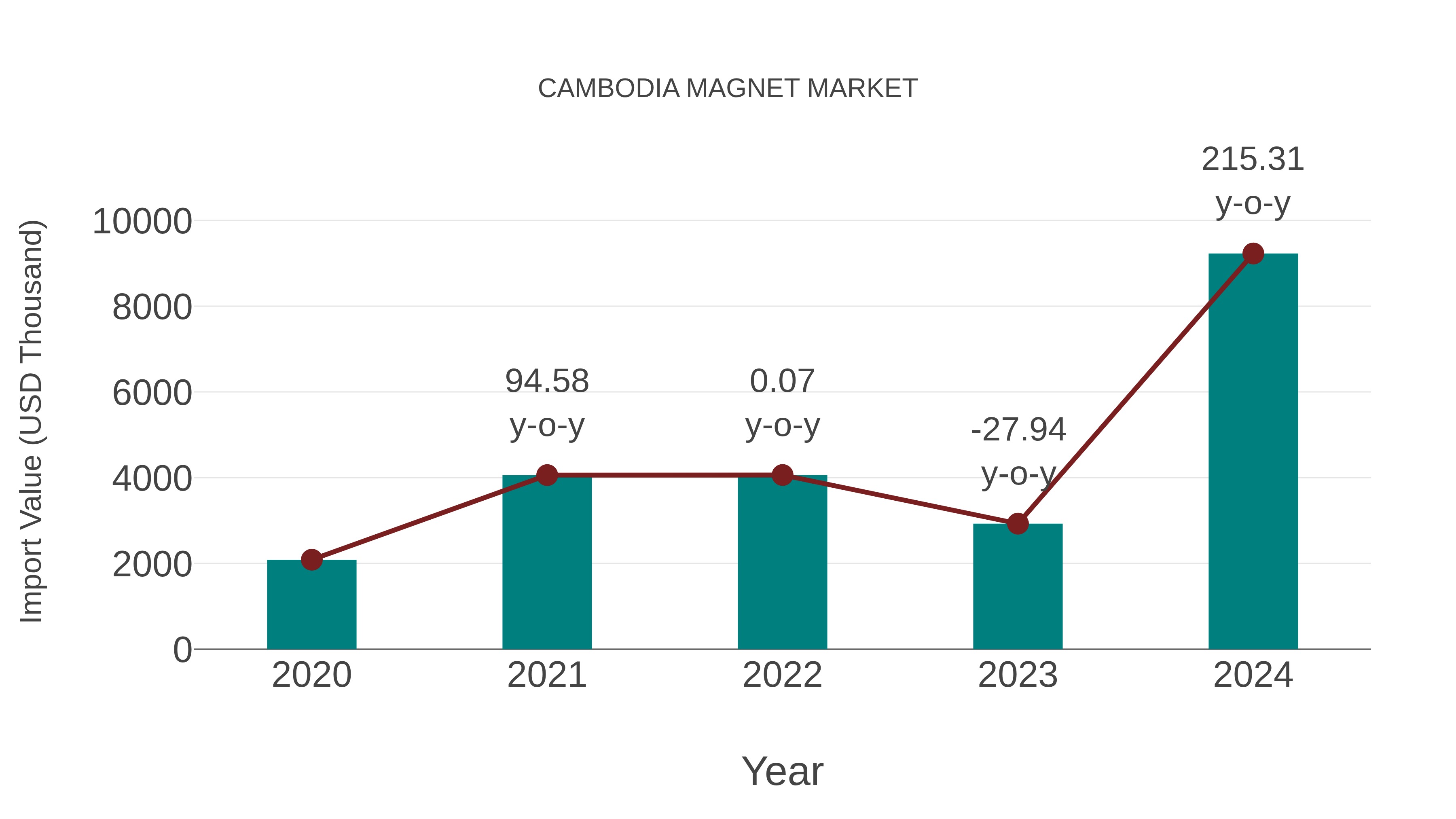 Cambodia Magnet Market: Import Trend Analysis