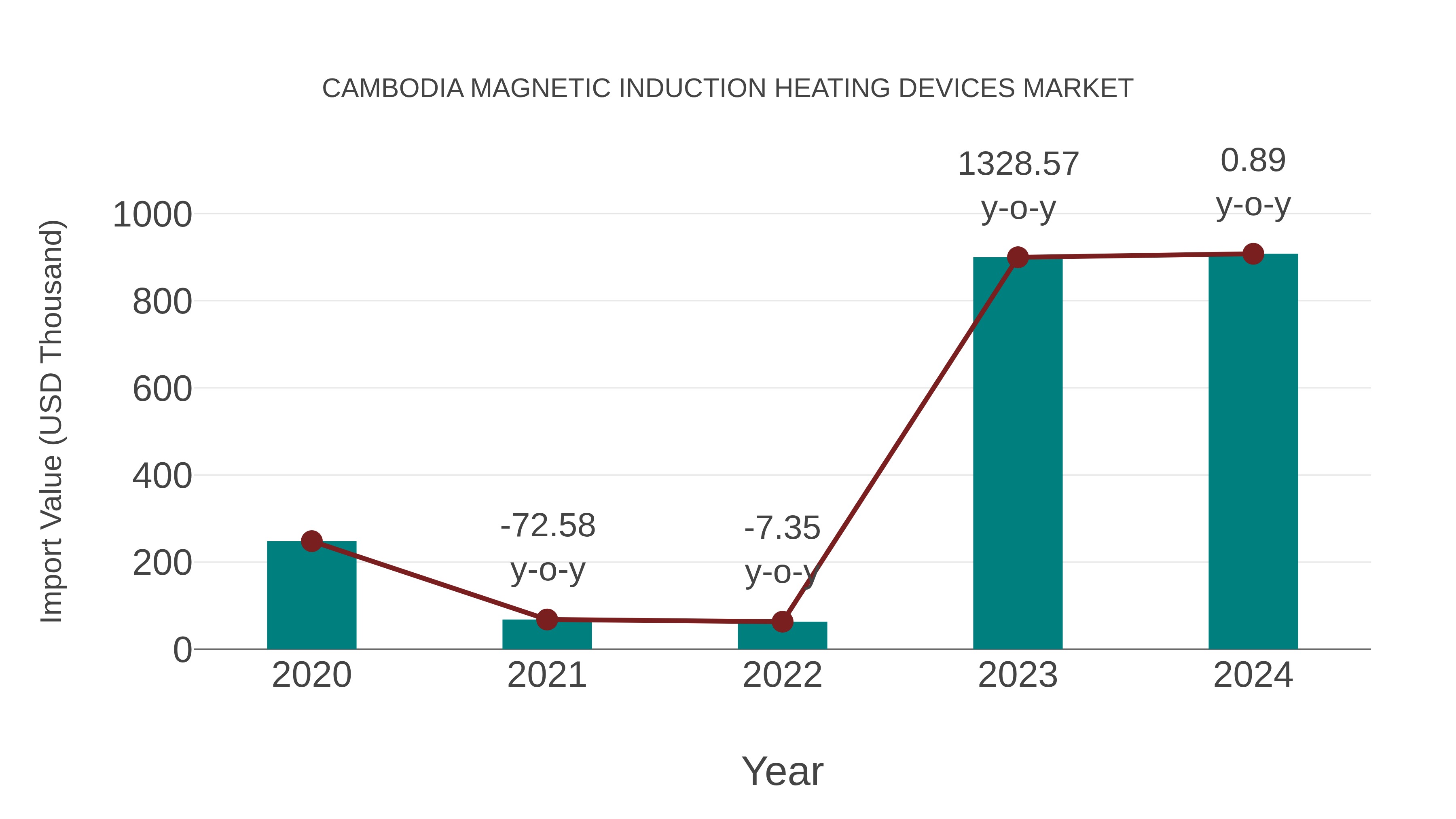  Cambodia Magnetic Induction Heating Devices Market: Import Trend Analysis