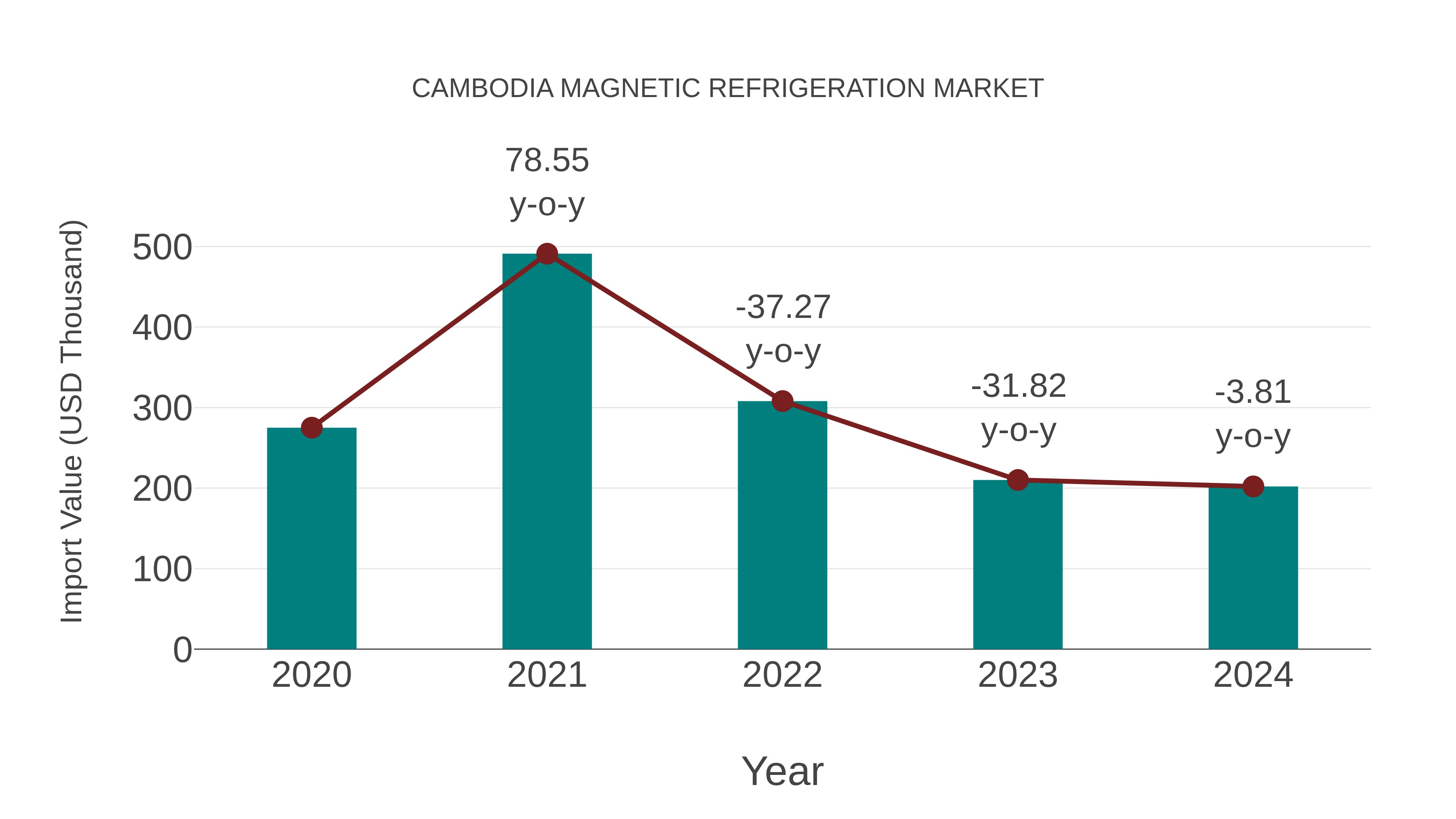 Cambodia Magnetic Refrigeration Market: Import Trend Analysis