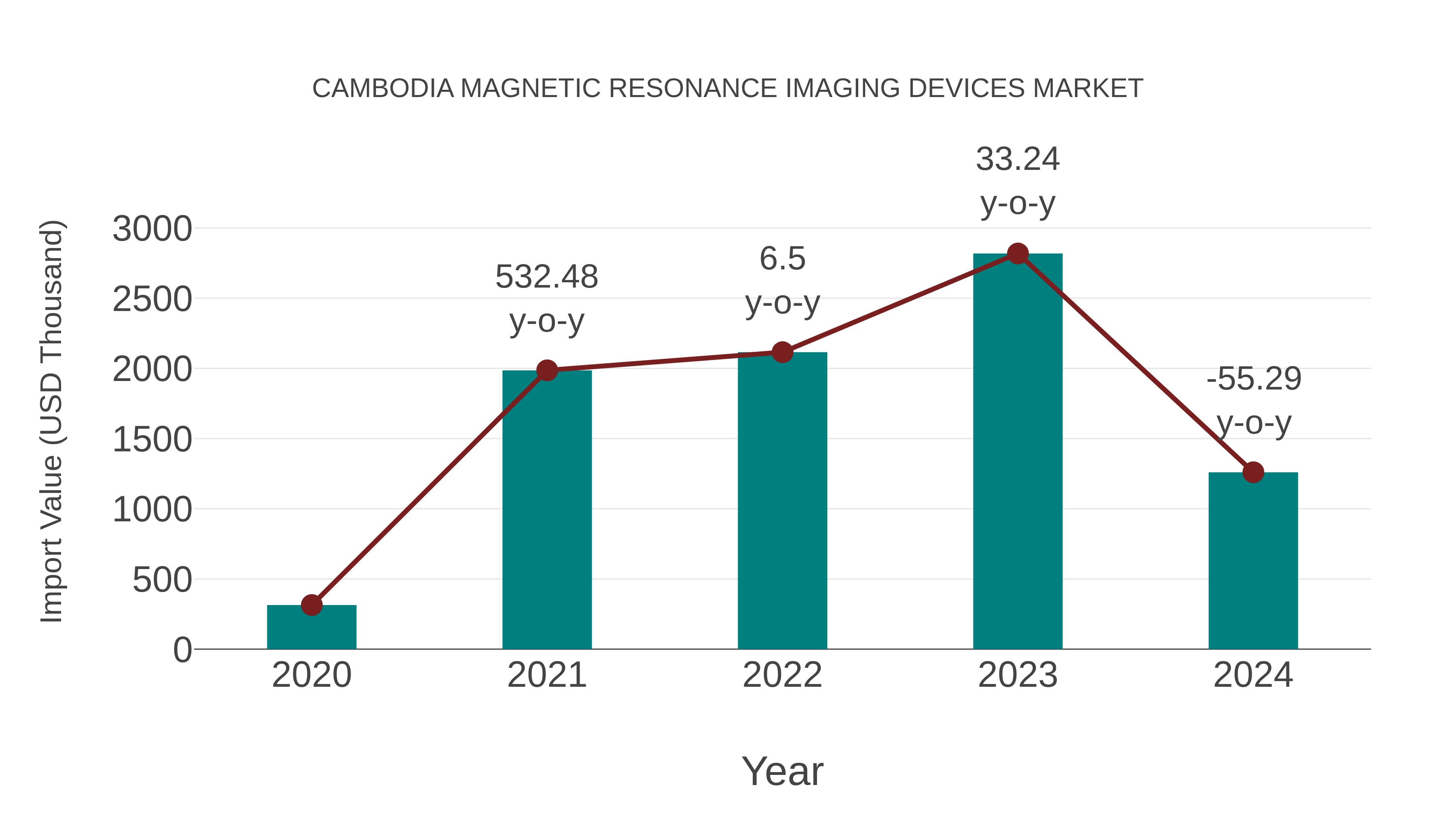  Cambodia Magnetic Resonance Imaging Devices Market: Import Trend Analysis