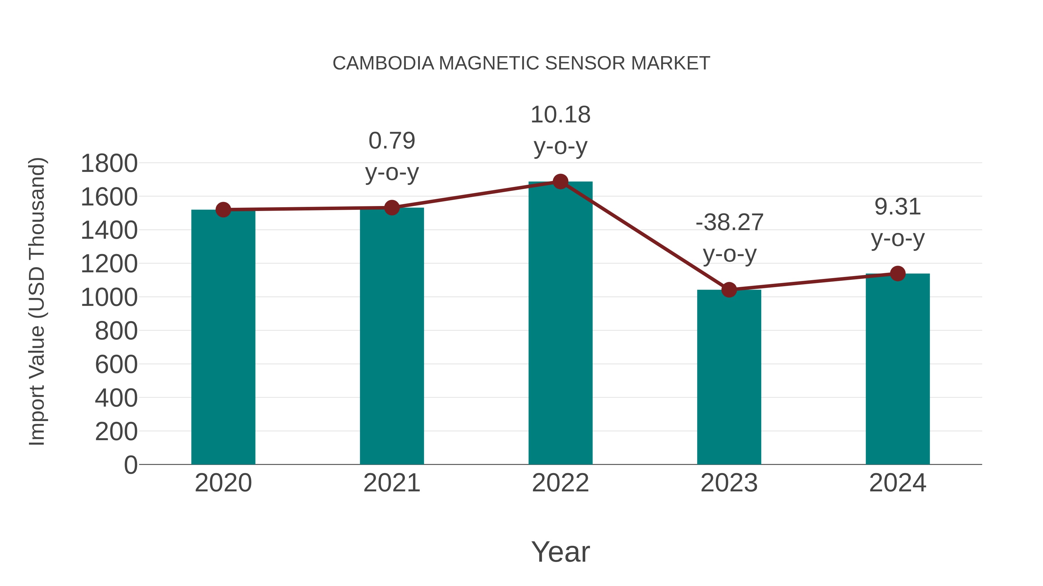 Cambodia Magnetic Sensor Market: Import Trend Analysis