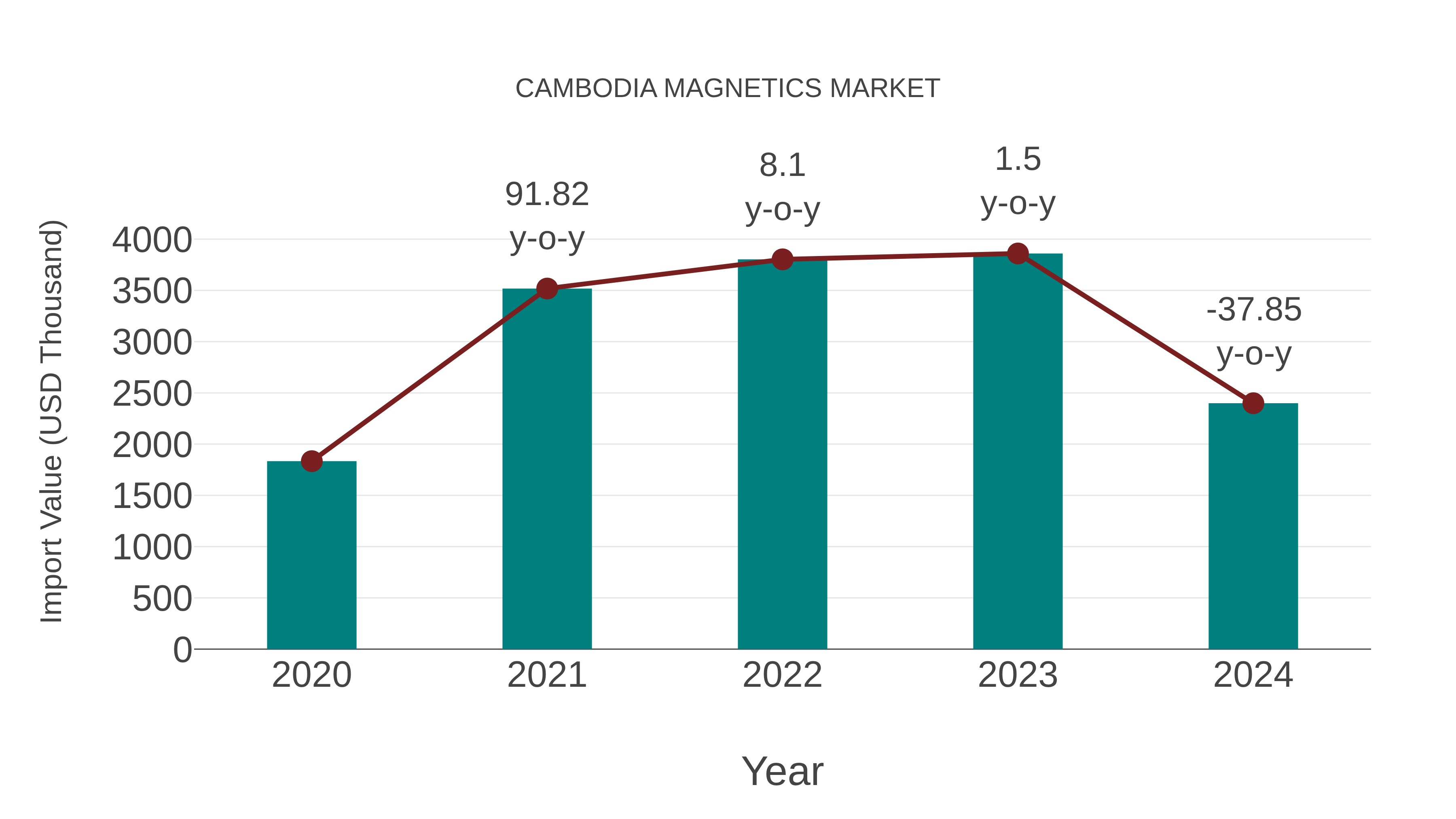  Cambodia Magnetics Market: Import Trend Analysis