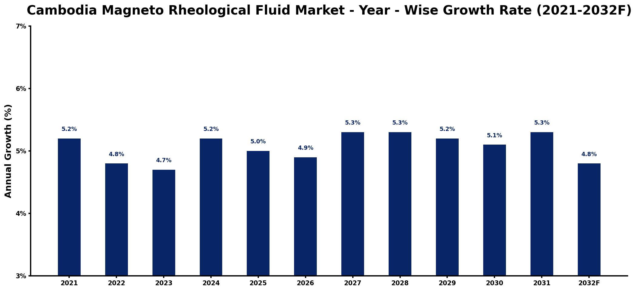Cambodia Magneto Rheological Fluid Market Year-wise Growth Rate and Key Drivers