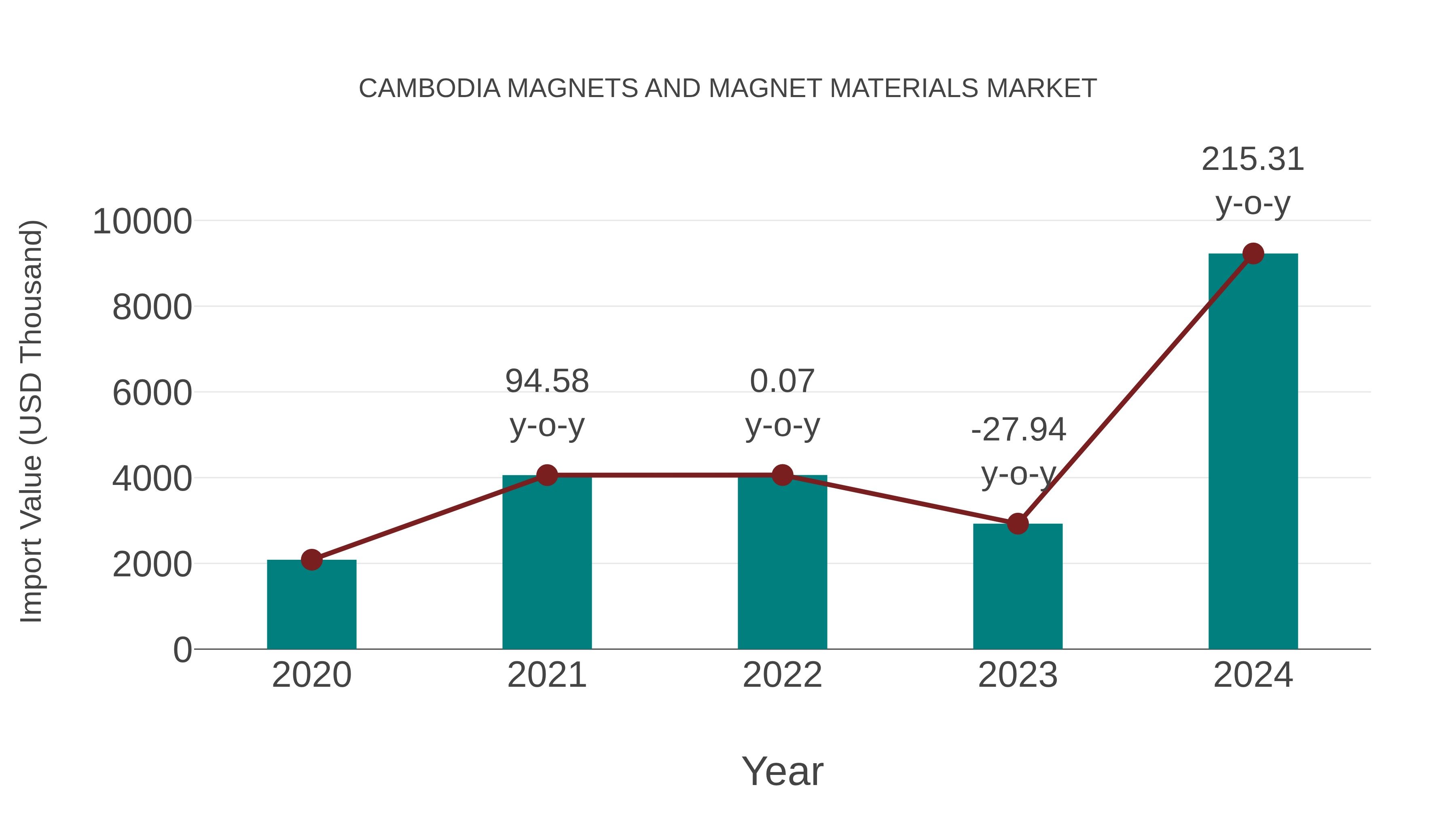  Cambodia Magnets and Magnet Materials Market: Import Trend Analysis