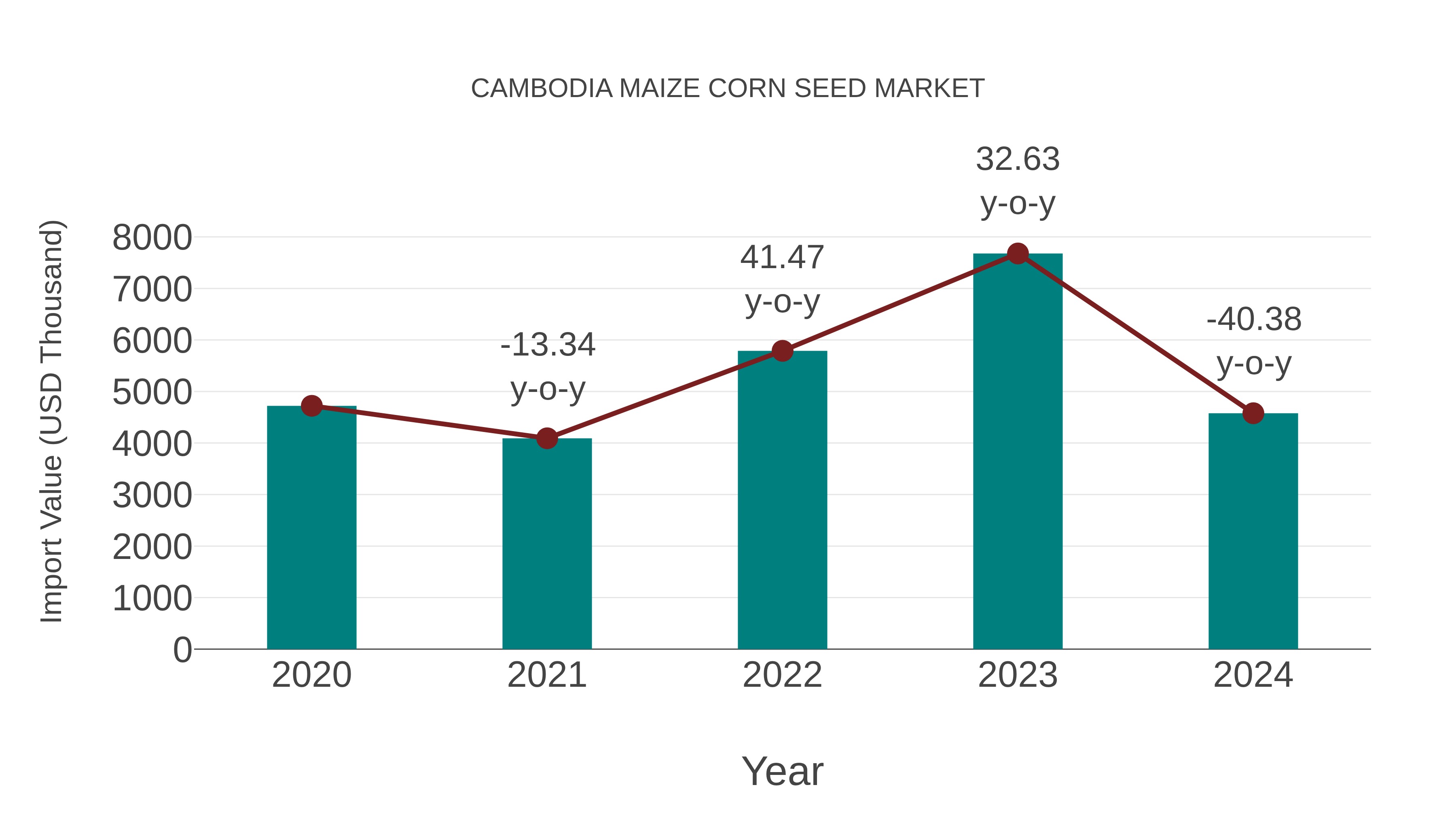  Cambodia Maize Corn Seed Market: Import Trend Analysis
