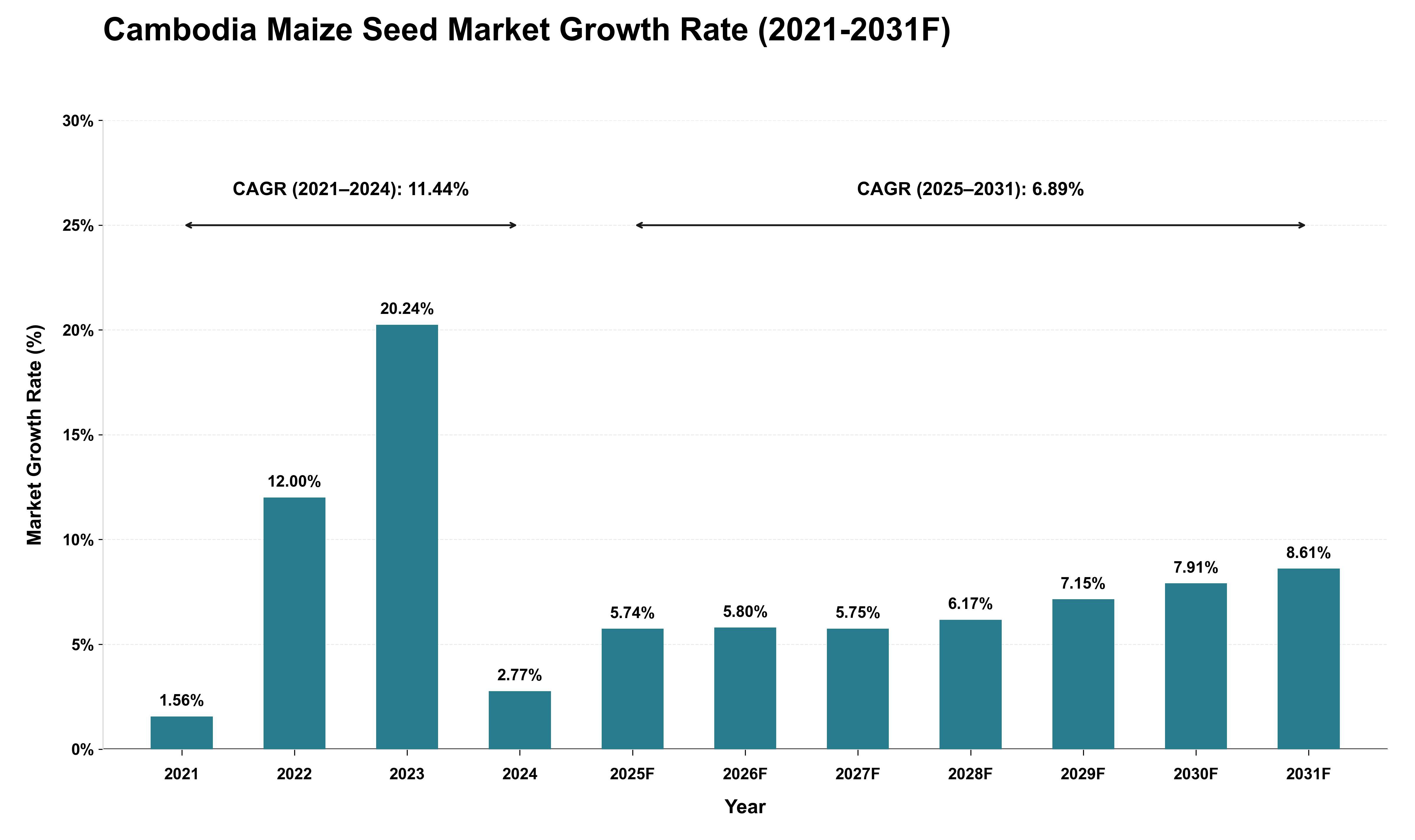 Cambodia Maize Seed Market Growth Rate Analysis (2021 - 2031)