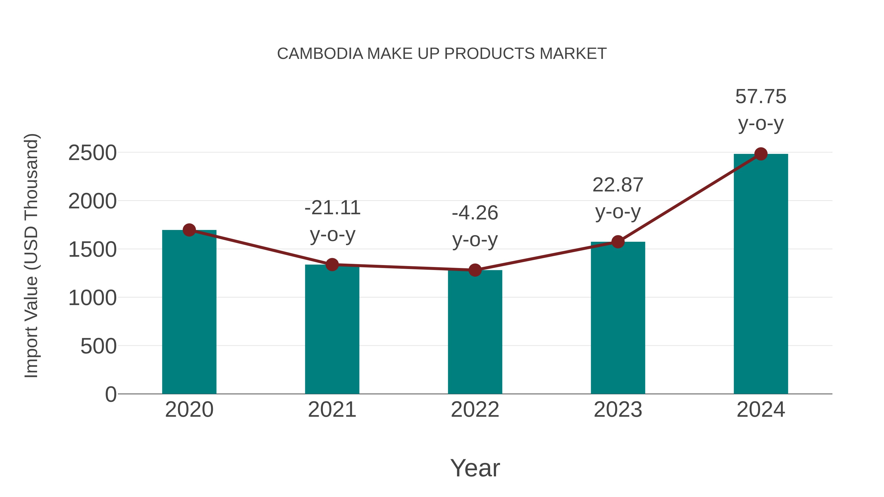Cambodia Make Up Products Market: Import Trend Analysis