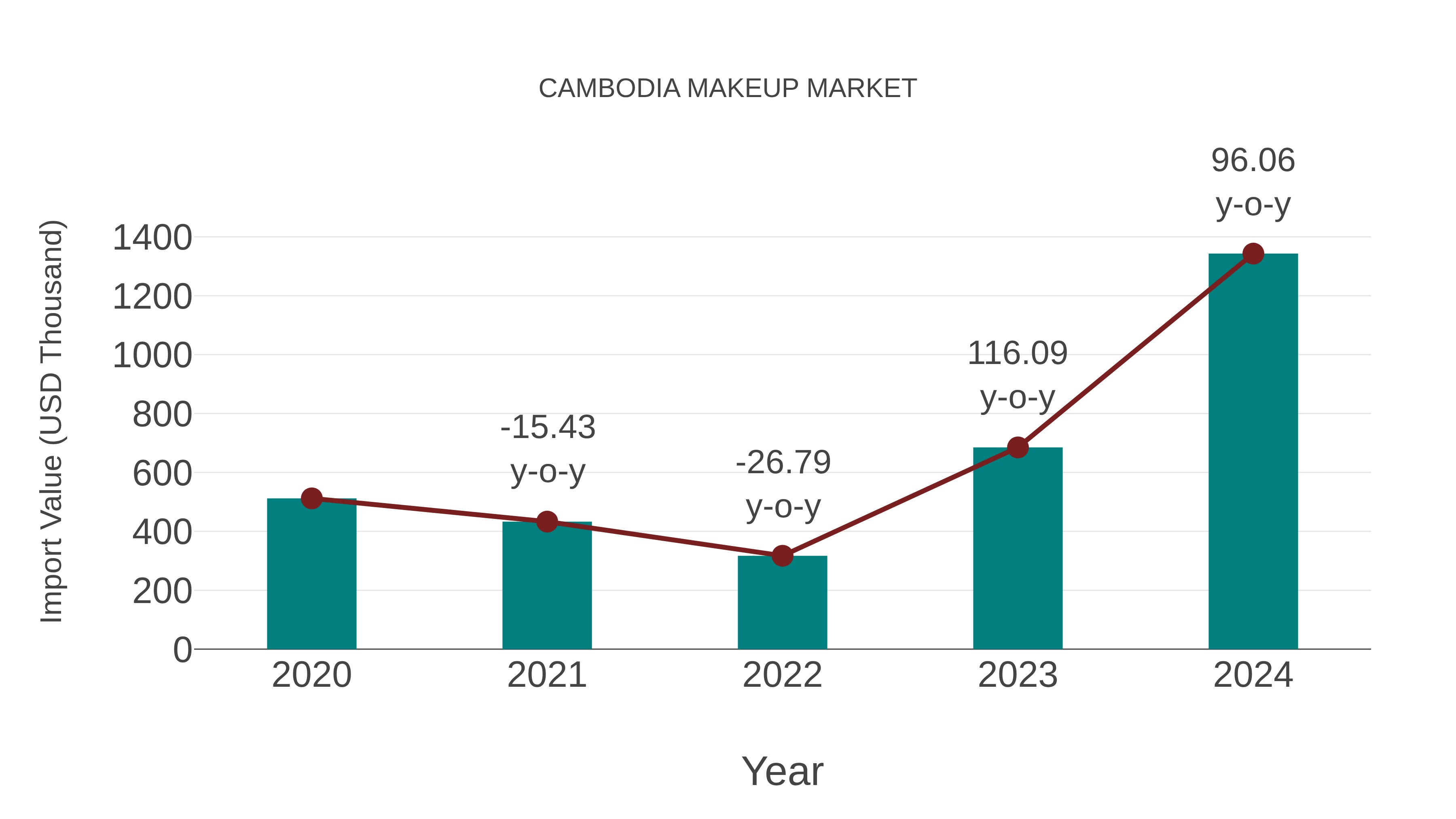  Cambodia Makeup Market: Import Trend Analysis